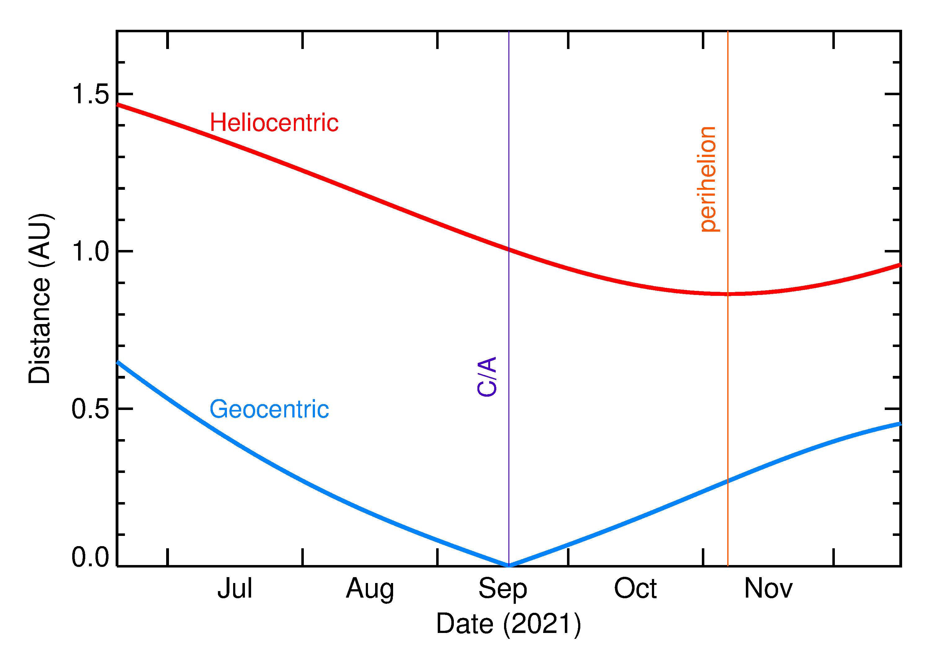 Heliocentric and Geocentric Distances of 2021 RF16 in the months around closest approach