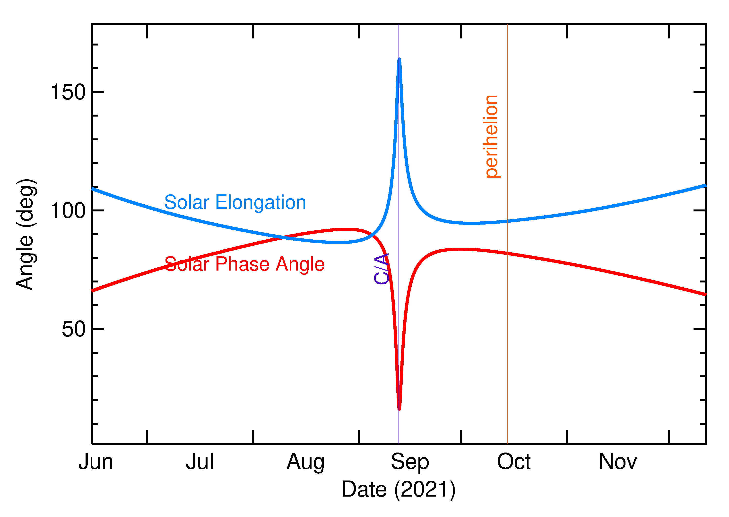Solar Elongation and Solar Phase Angle of 2021 RG12 in the months around closest approach