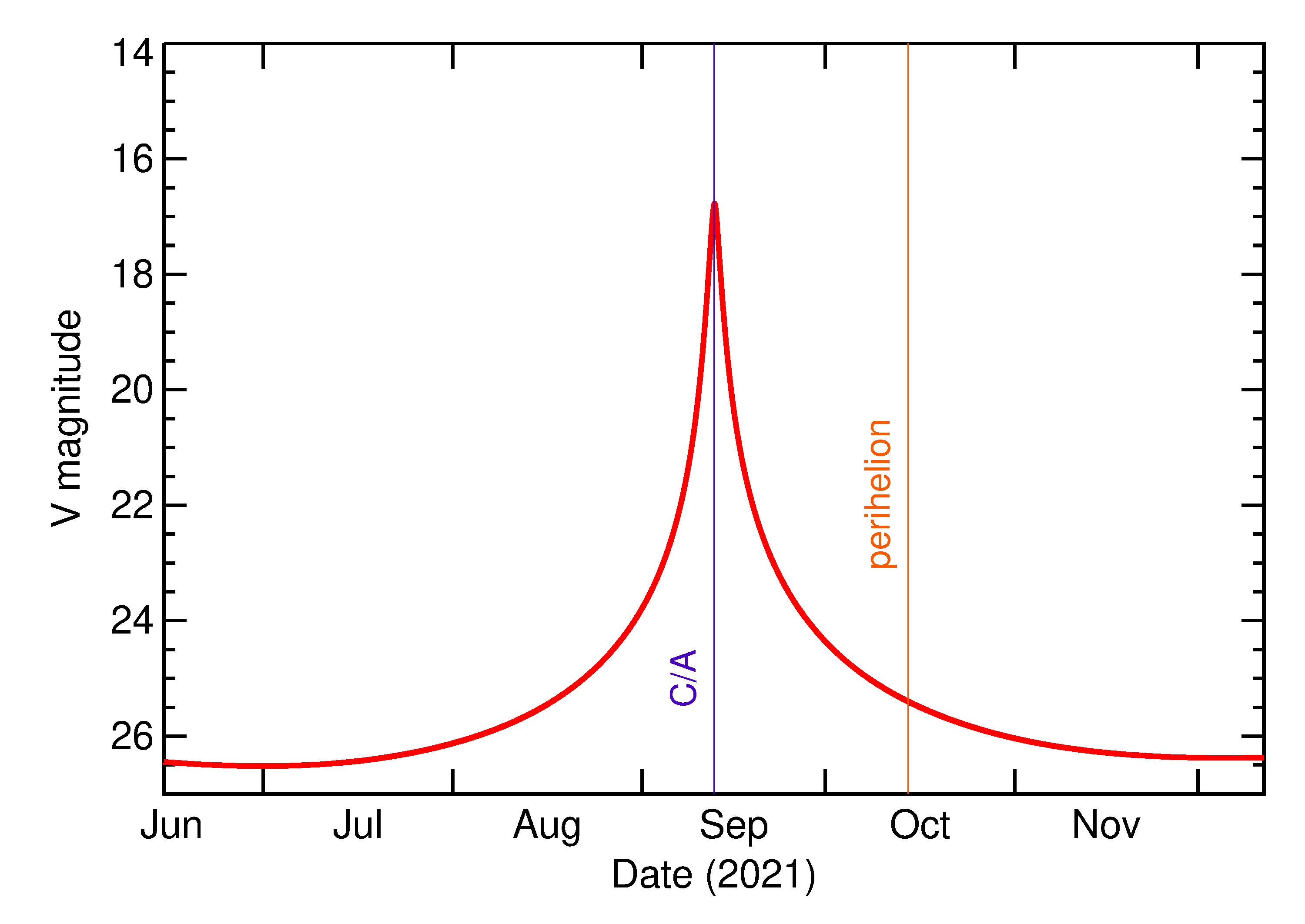Predicted Brightness of 2021 RG12 in the months around closest approach
