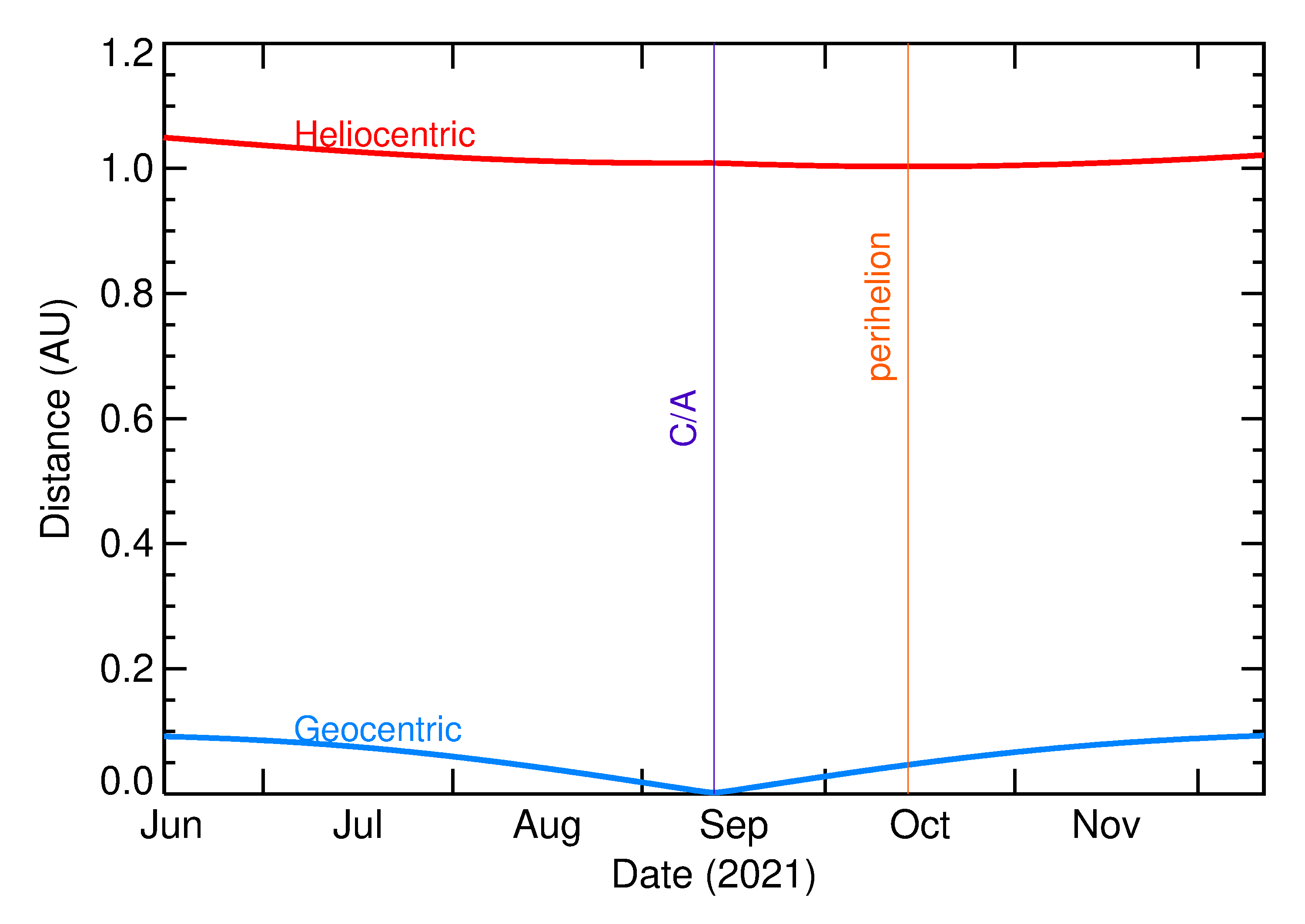 Heliocentric and Geocentric Distances of 2021 RG12 in the months around closest approach