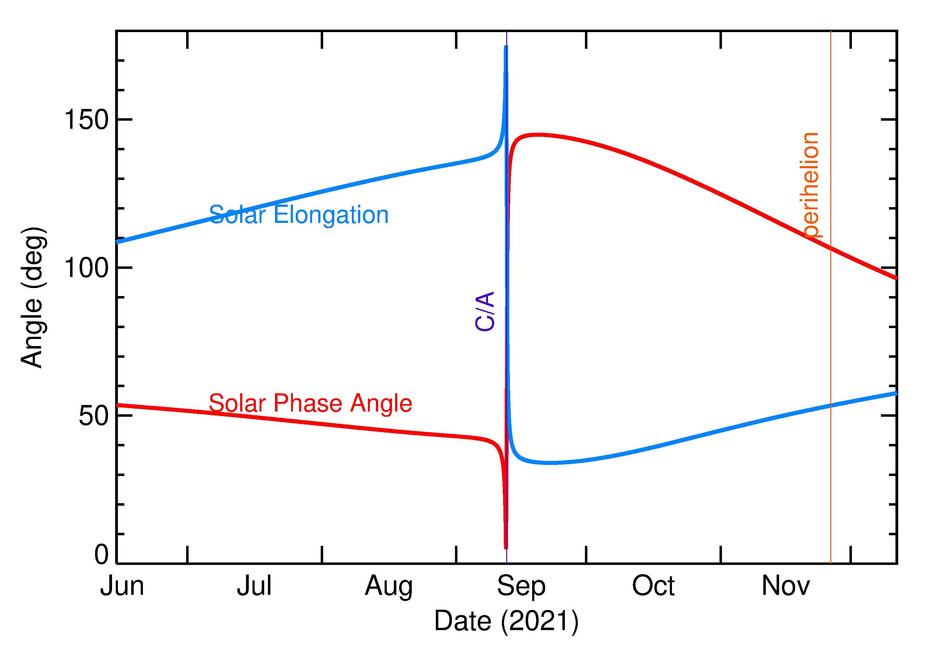 Solar Elongation and Solar Phase Angle of 2021 RG6 in the months around closest approach