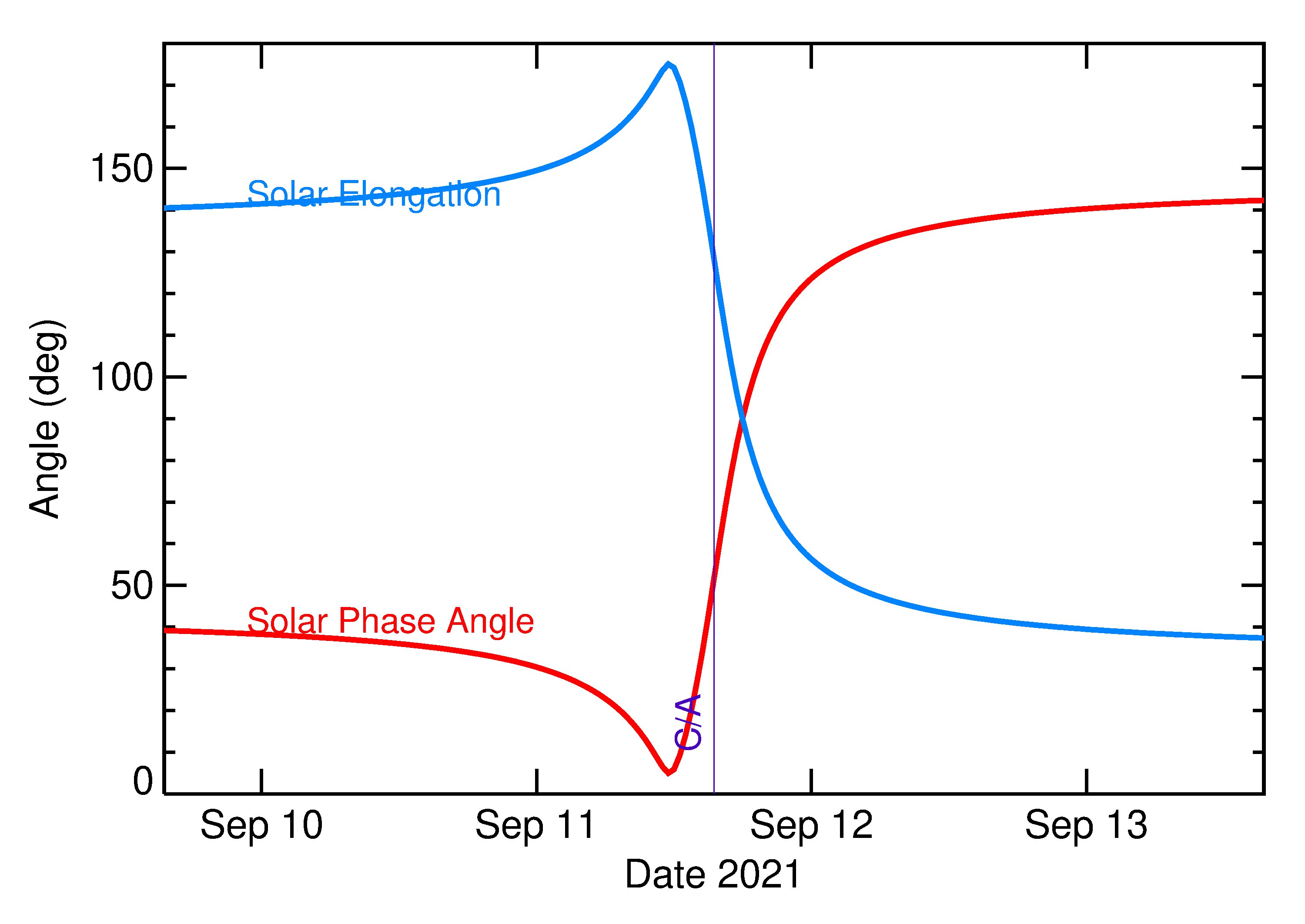 Solar Elongation and Solar Phase Angle of 2021 RG6 in the days around closest approach