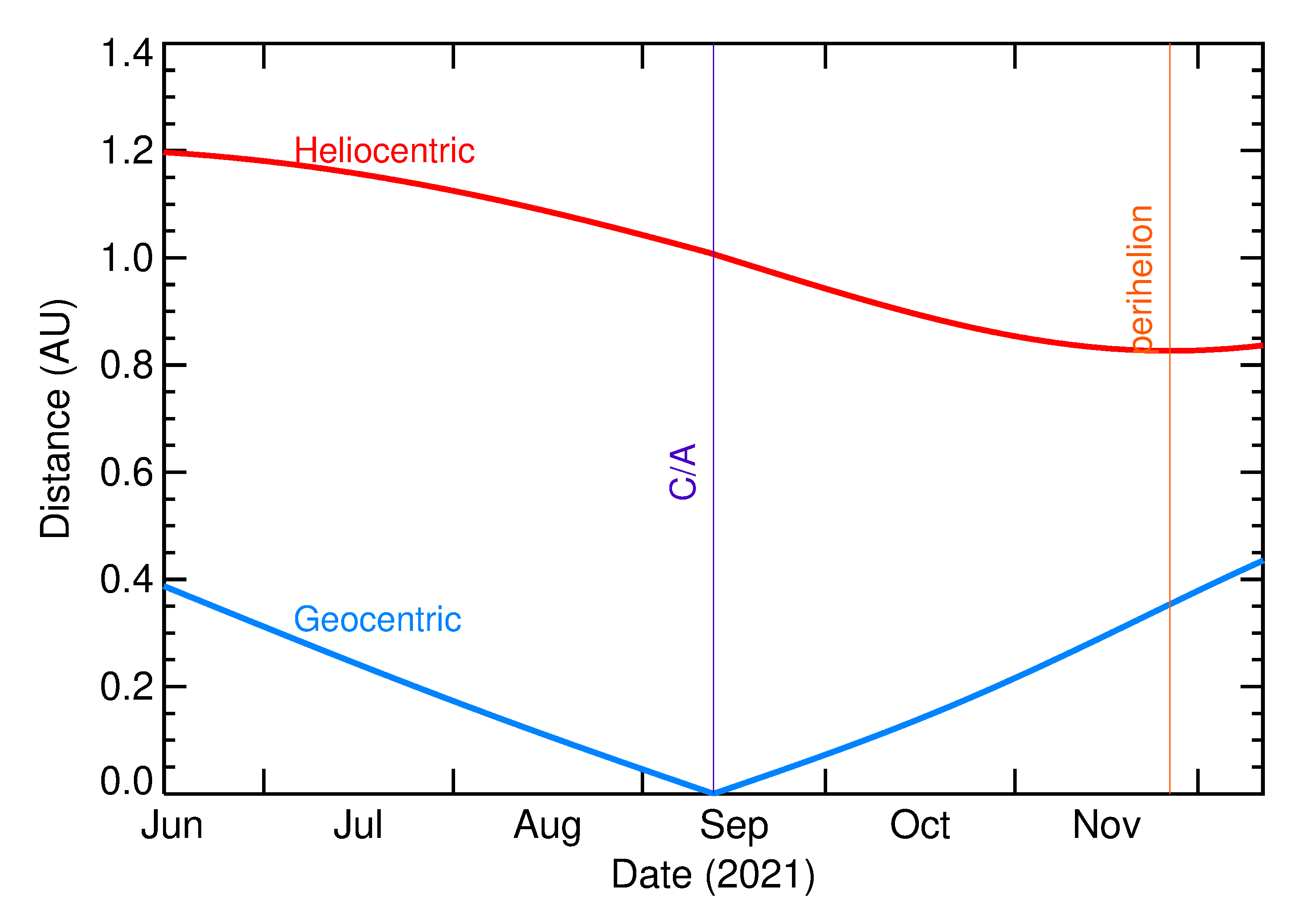 Heliocentric and Geocentric Distances of 2021 RG6 in the months around closest approach