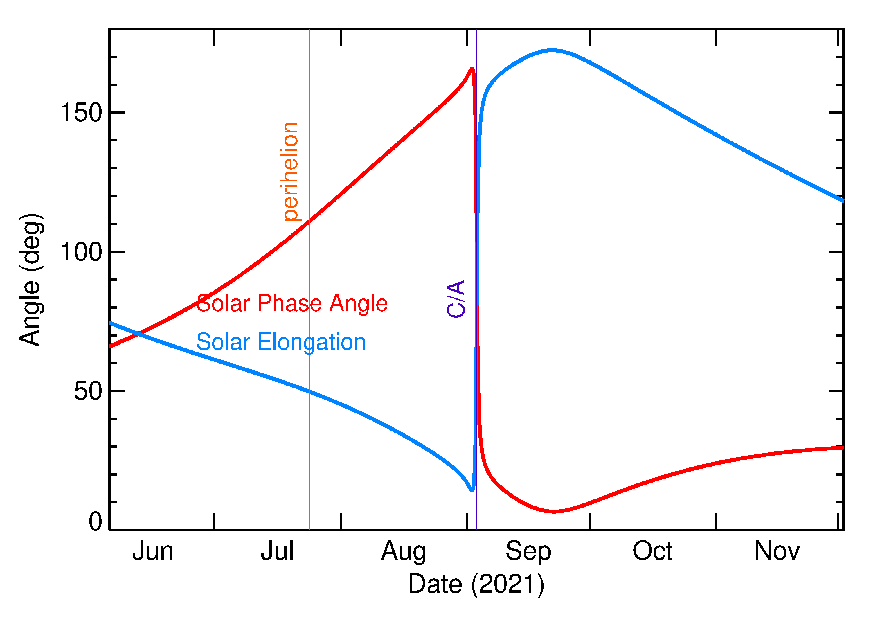 Solar Elongation and Solar Phase Angle of 2021 RJ1 in the months around closest approach