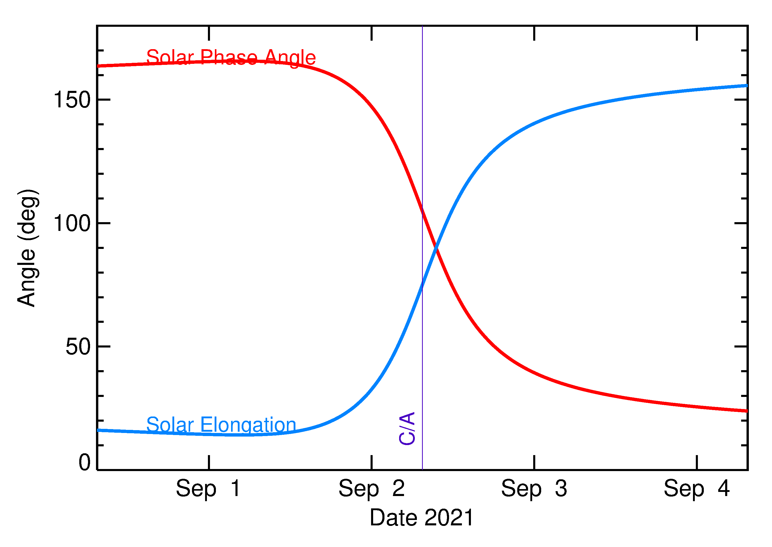 Solar Elongation and Solar Phase Angle of 2021 RJ1 in the days around closest approach