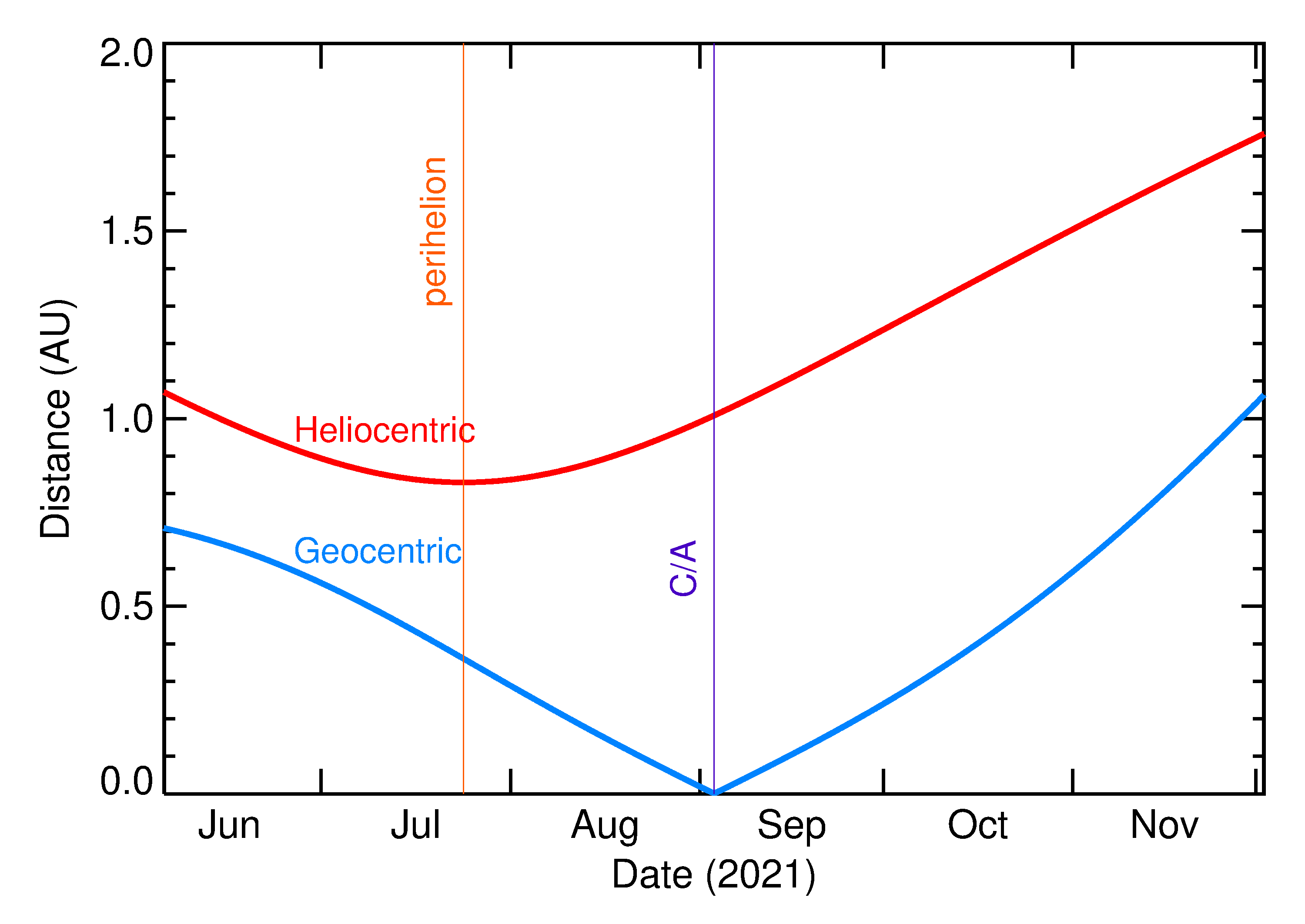Heliocentric and Geocentric Distances of 2021 RJ1 in the months around closest approach