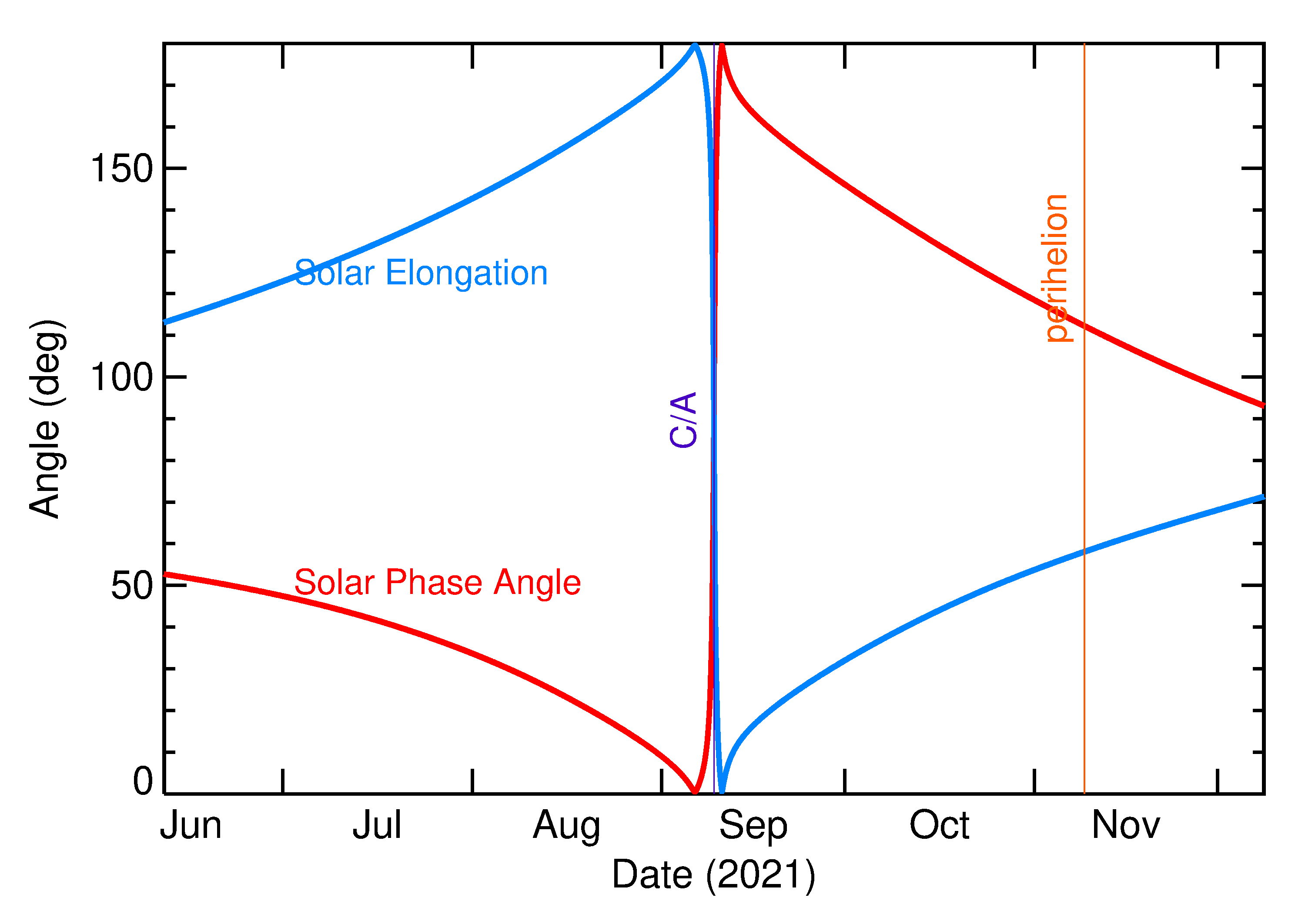 Solar Elongation and Solar Phase Angle of 2021 RP2 in the months around closest approach
