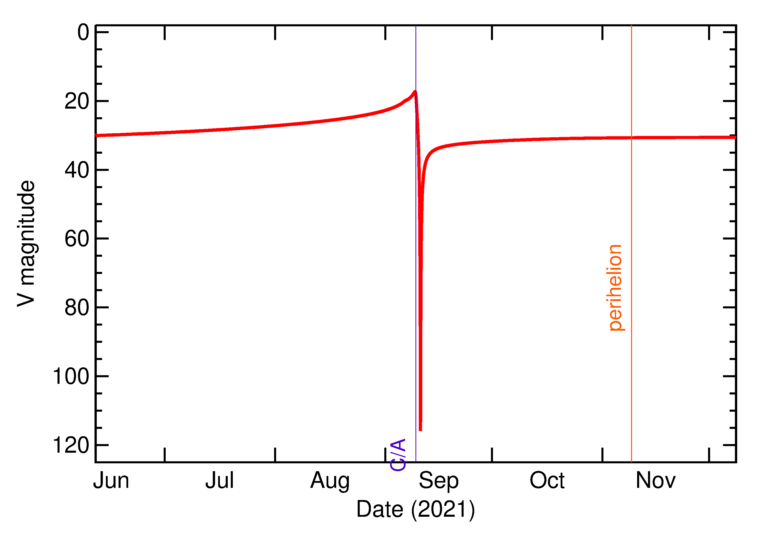 Predicted Brightness of 2021 RP2 in the months around closest approach