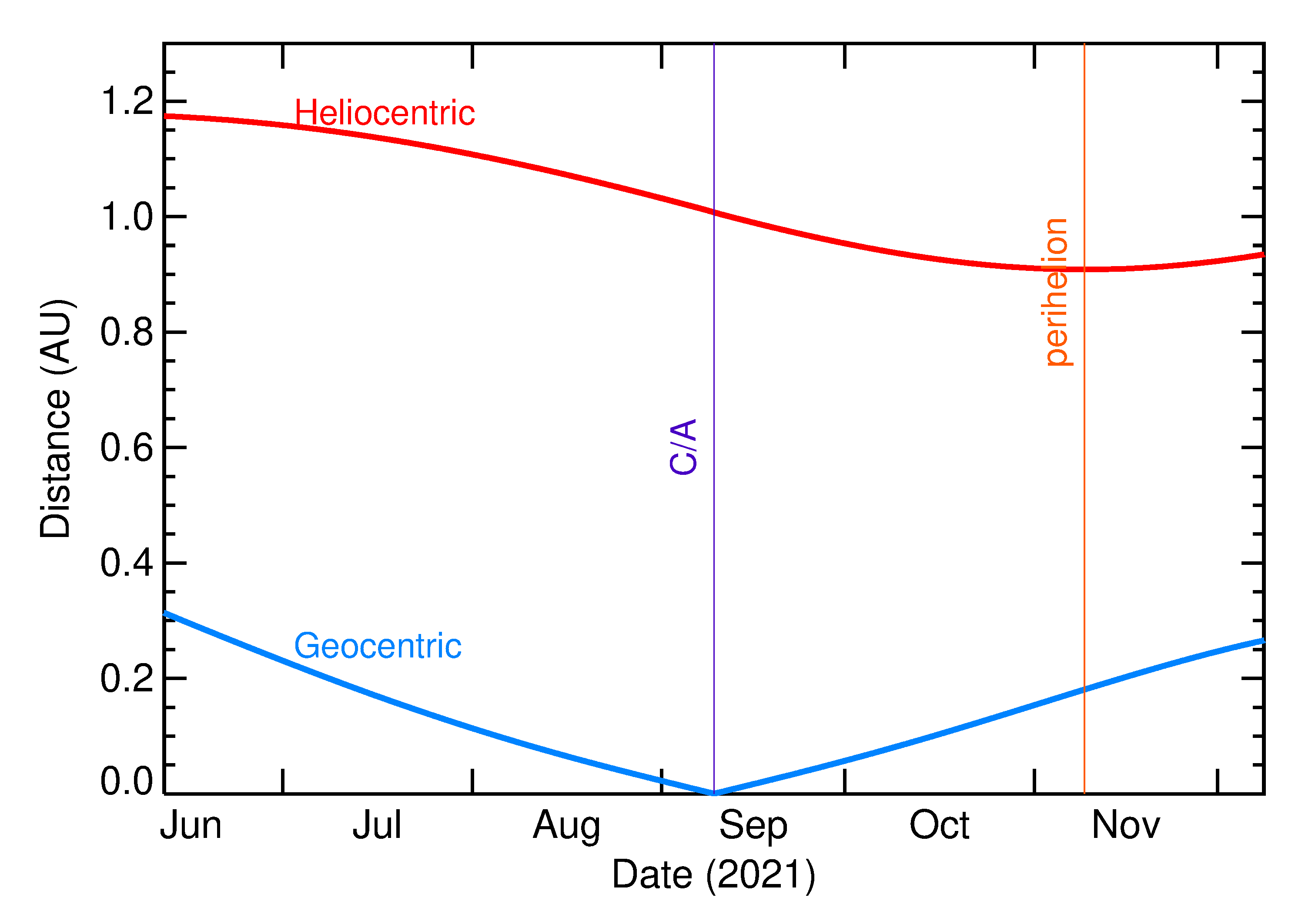 Heliocentric and Geocentric Distances of 2021 RP2 in the months around closest approach