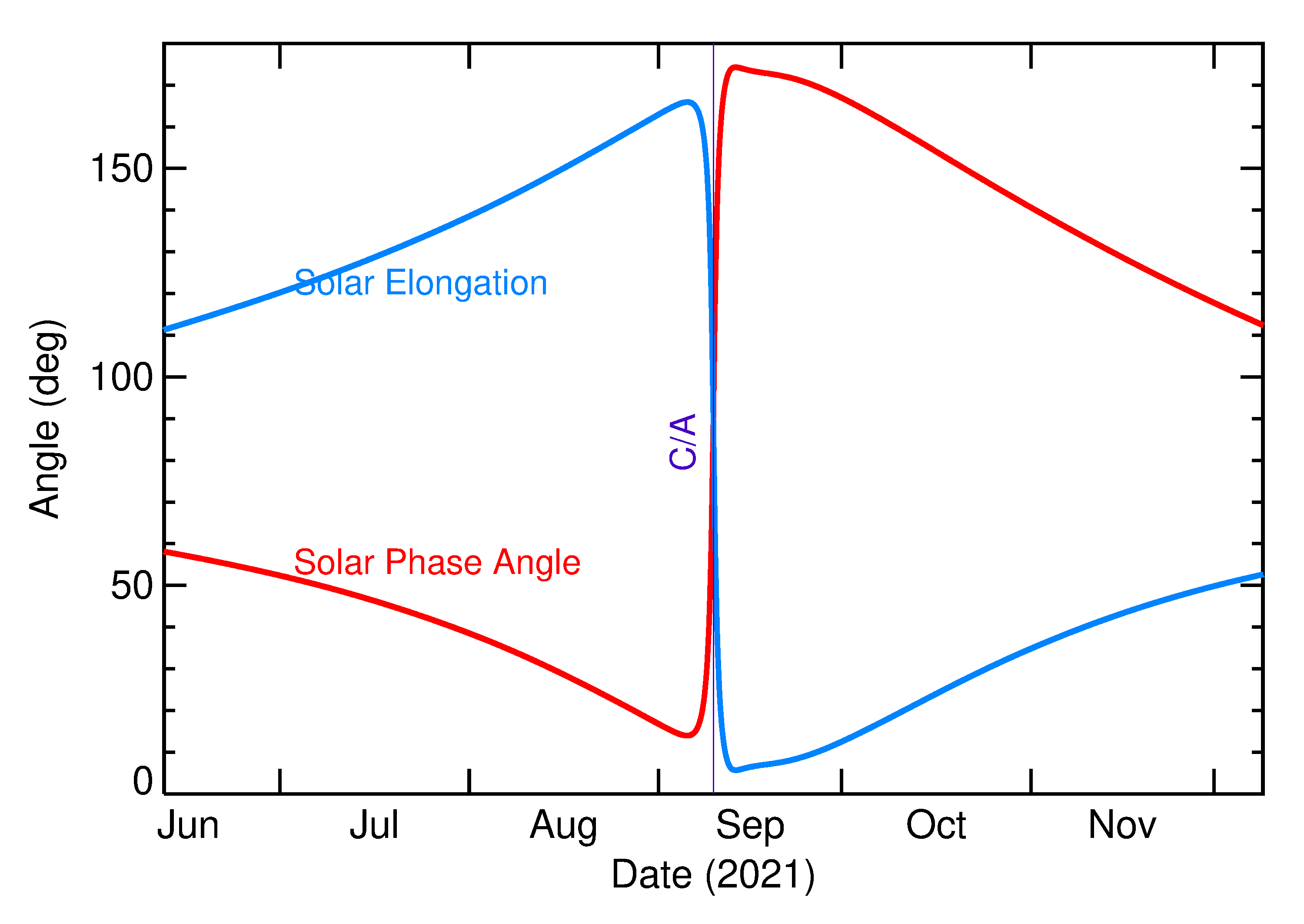 Solar Elongation and Solar Phase Angle of 2021 RQ2 in the months around closest approach