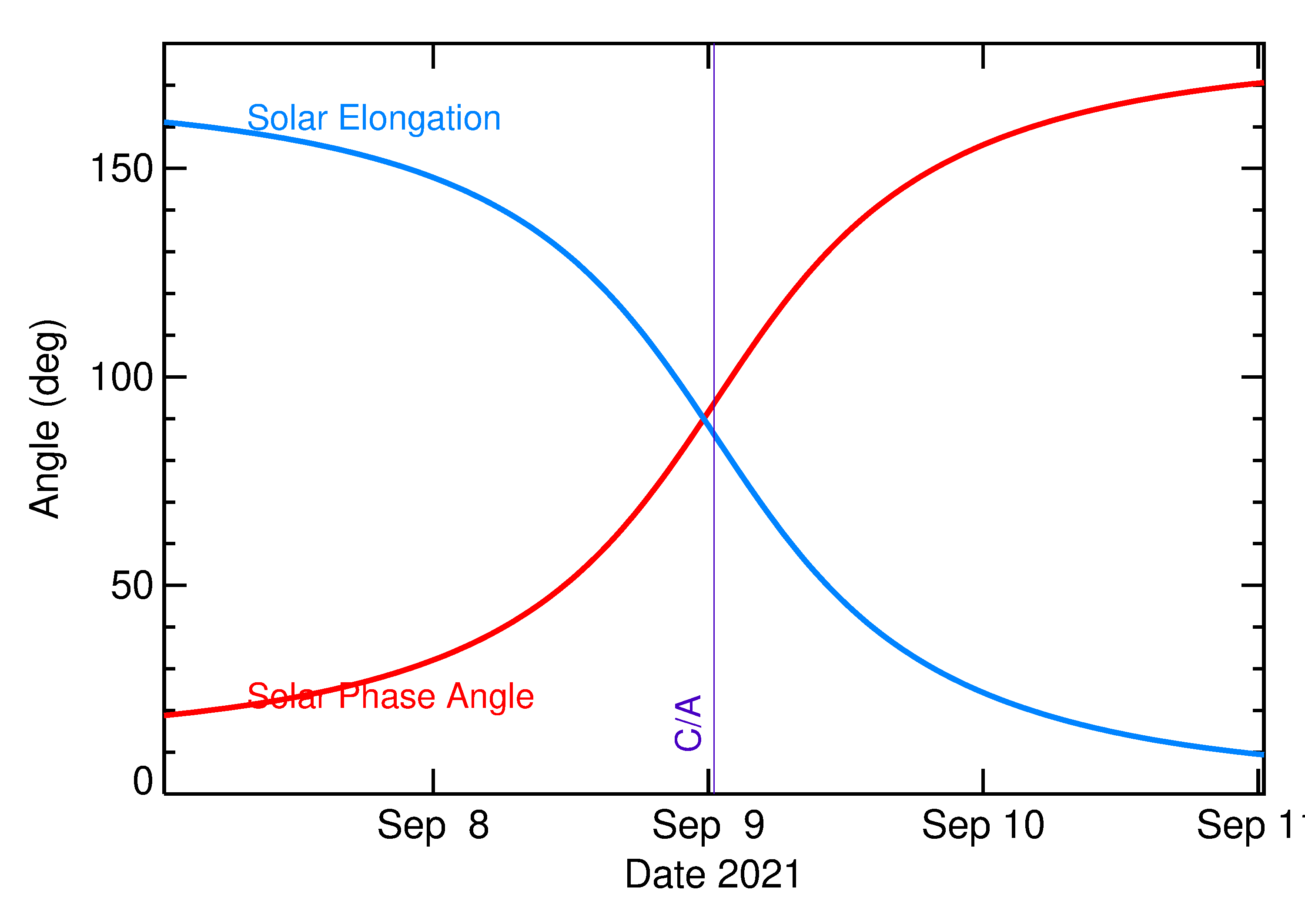 Solar Elongation and Solar Phase Angle of 2021 RQ2 in the days around closest approach