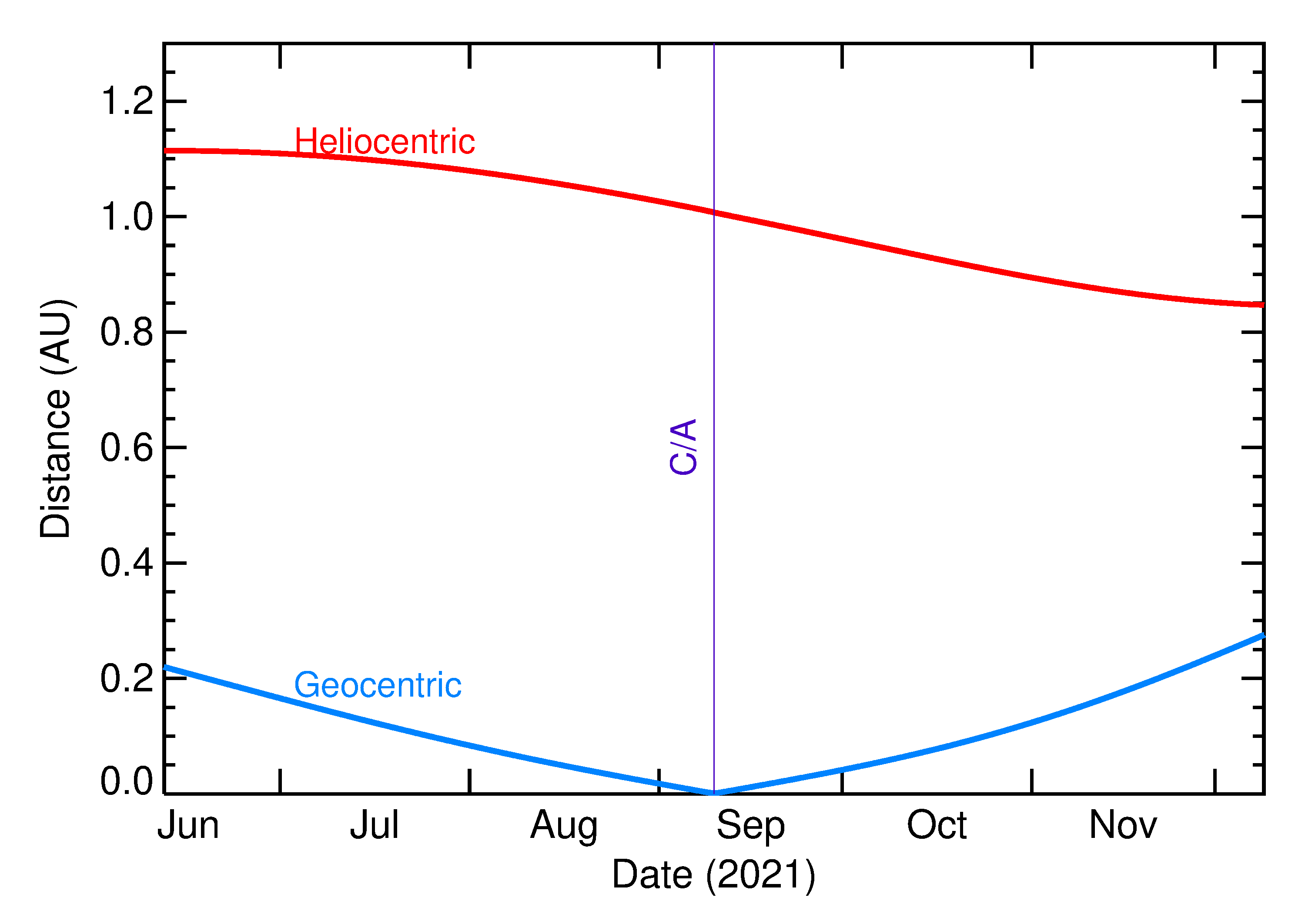 Heliocentric and Geocentric Distances of 2021 RQ2 in the months around closest approach