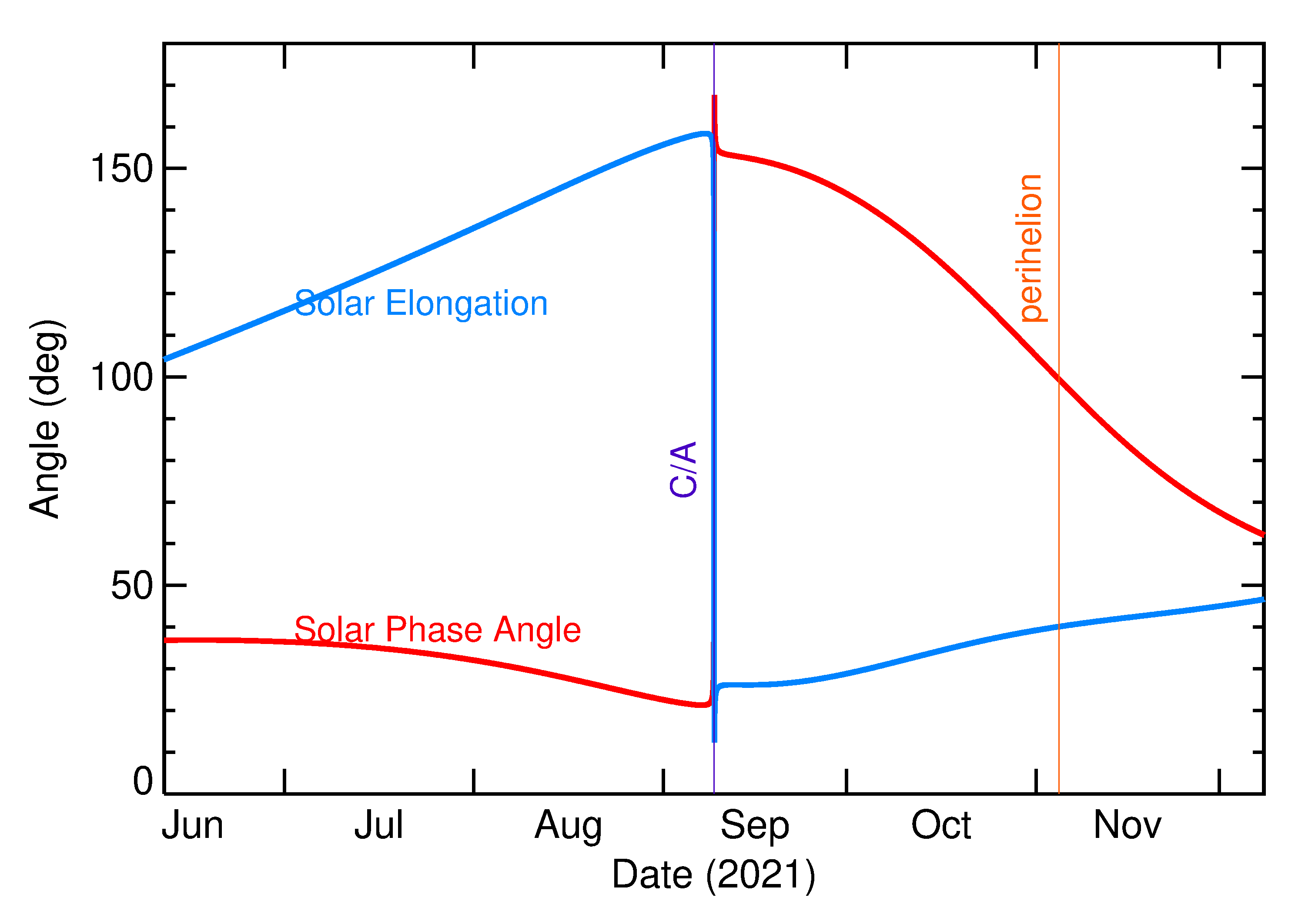 Solar Elongation and Solar Phase Angle of 2021 RS2 in the months around closest approach