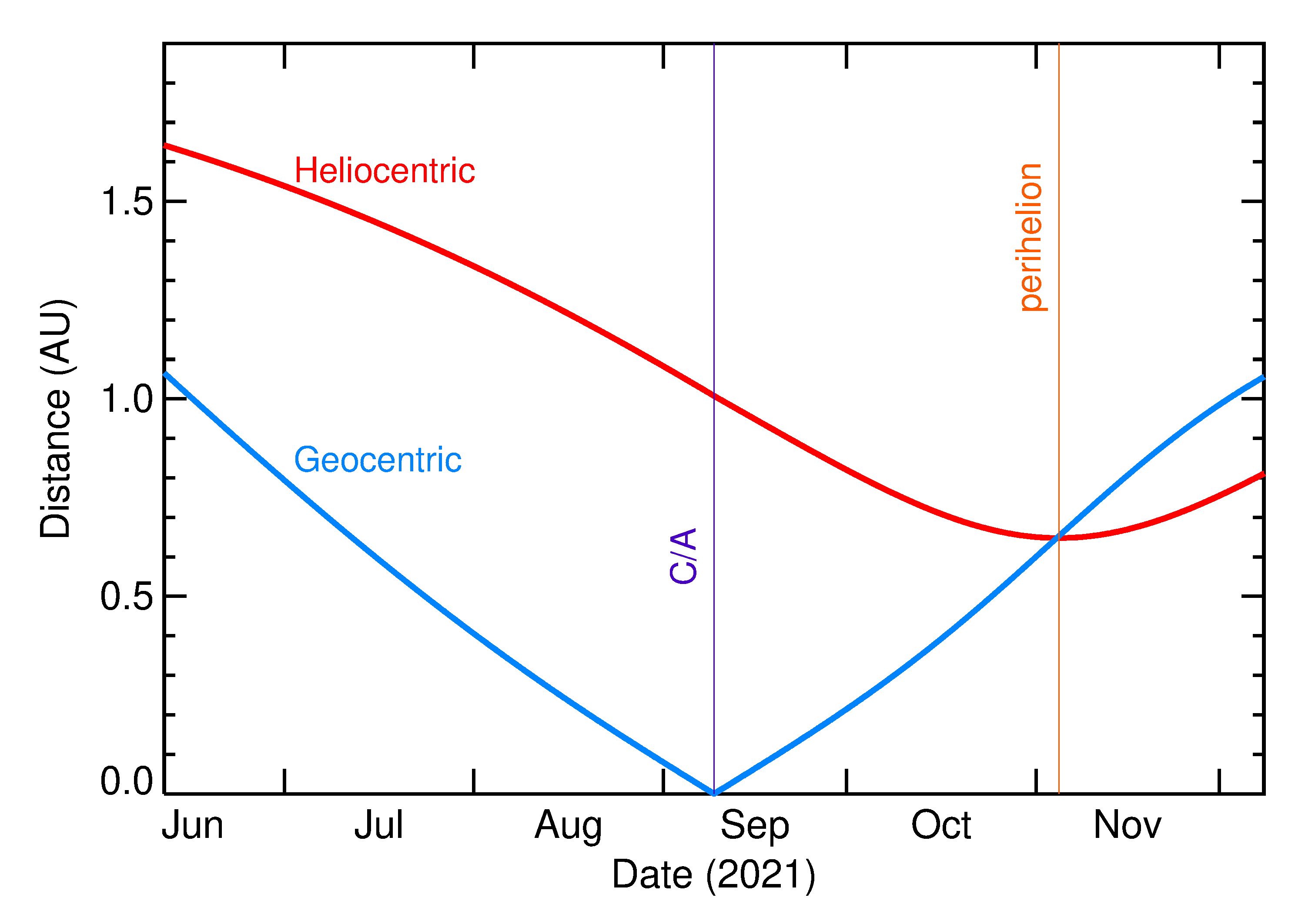 Heliocentric and Geocentric Distances of 2021 RS2 in the months around closest approach