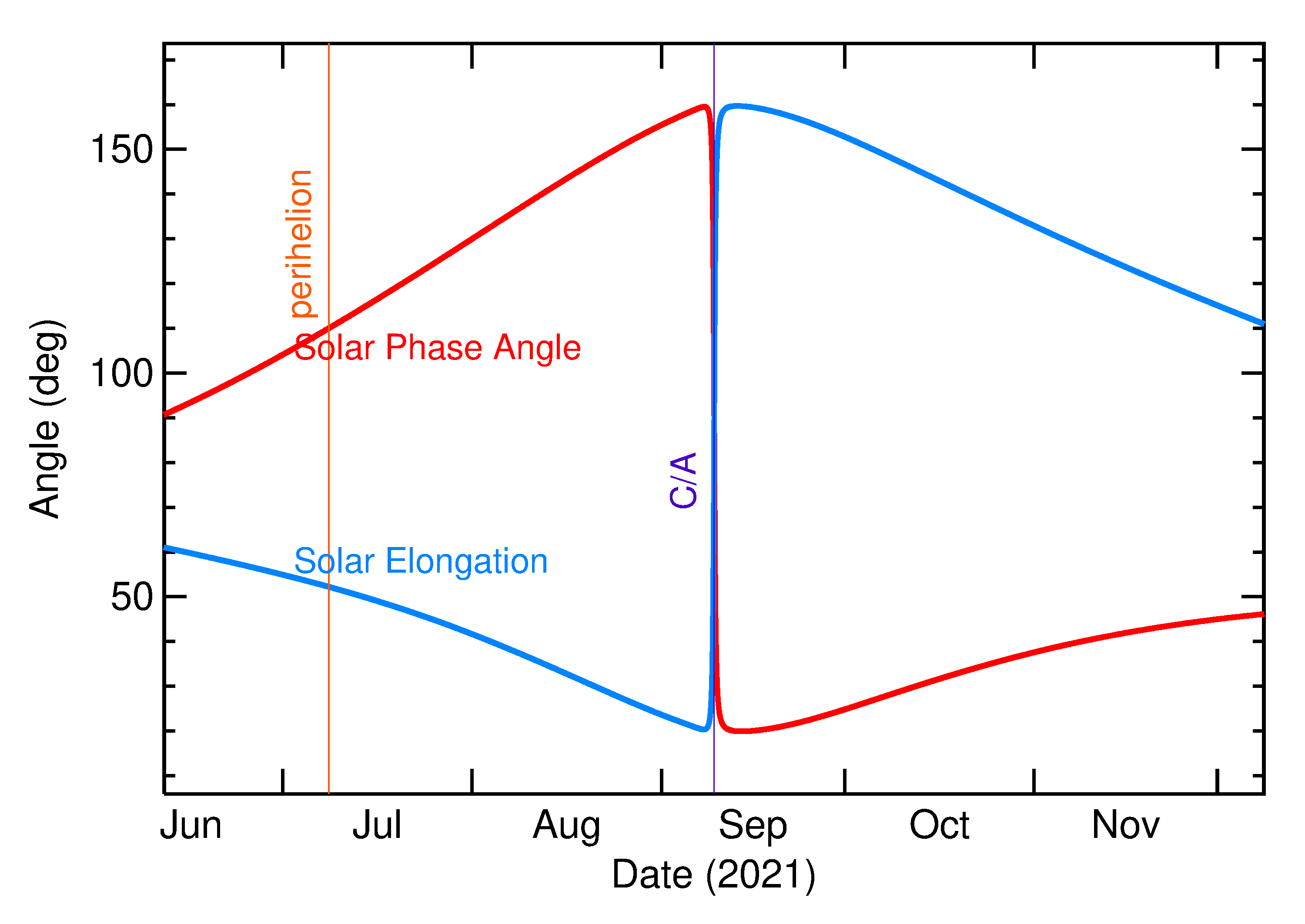 Solar Elongation and Solar Phase Angle of 2021 RS5 in the months around closest approach