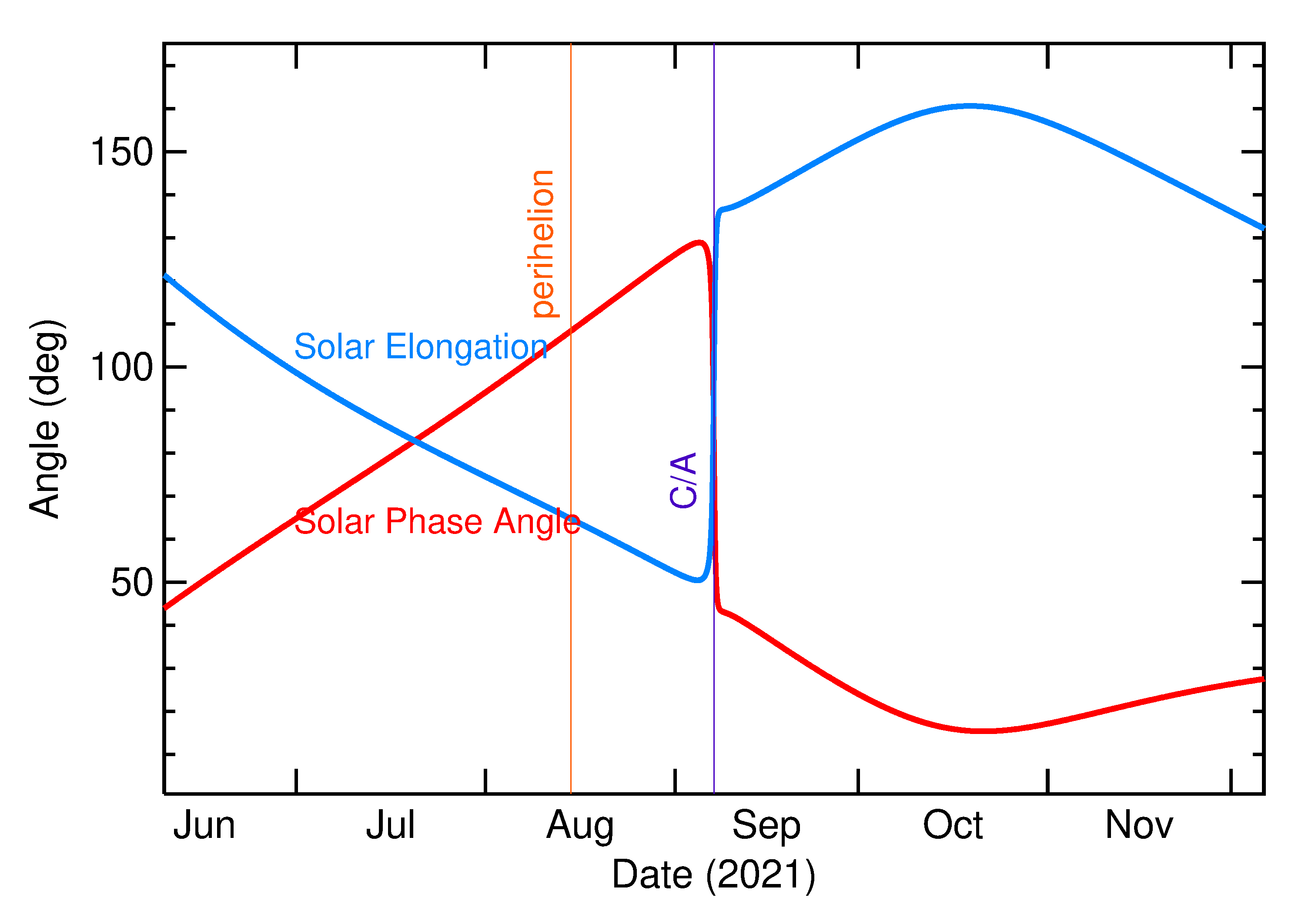 Solar Elongation and Solar Phase Angle of 2021 RT4 in the months around closest approach