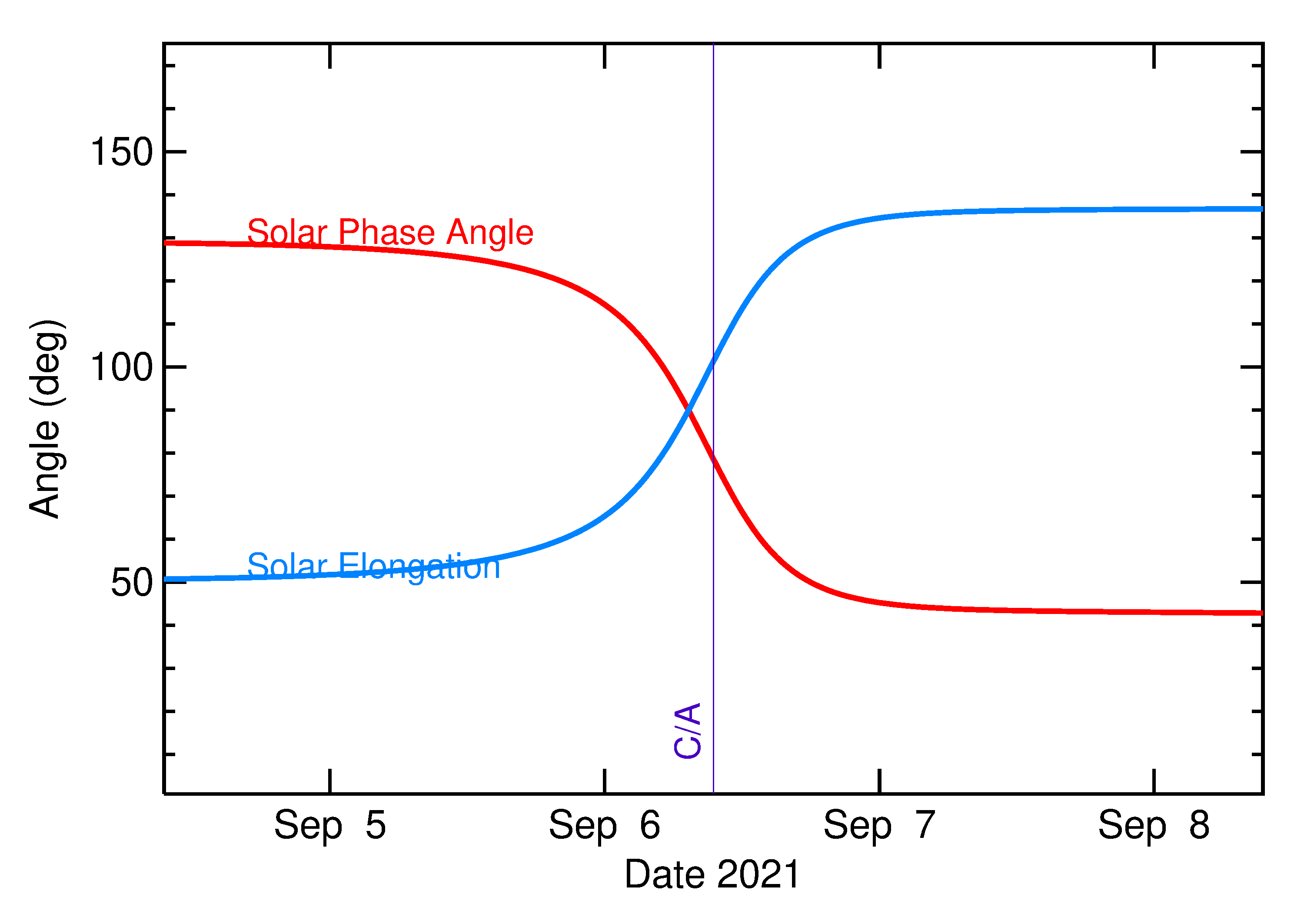 Solar Elongation and Solar Phase Angle of 2021 RT4 in the days around closest approach