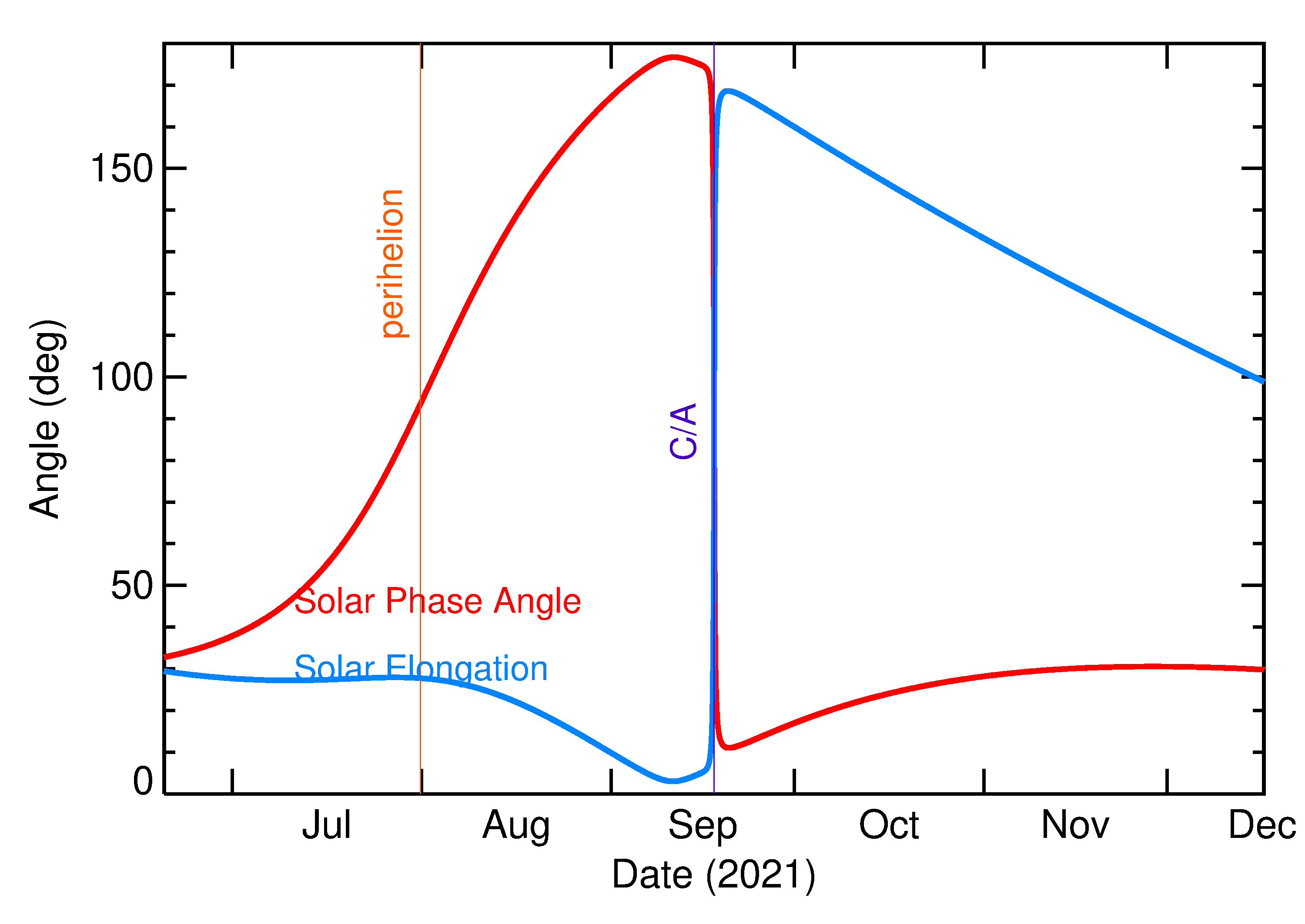Solar Elongation and Solar Phase Angle of 2021 SG in the months around closest approach