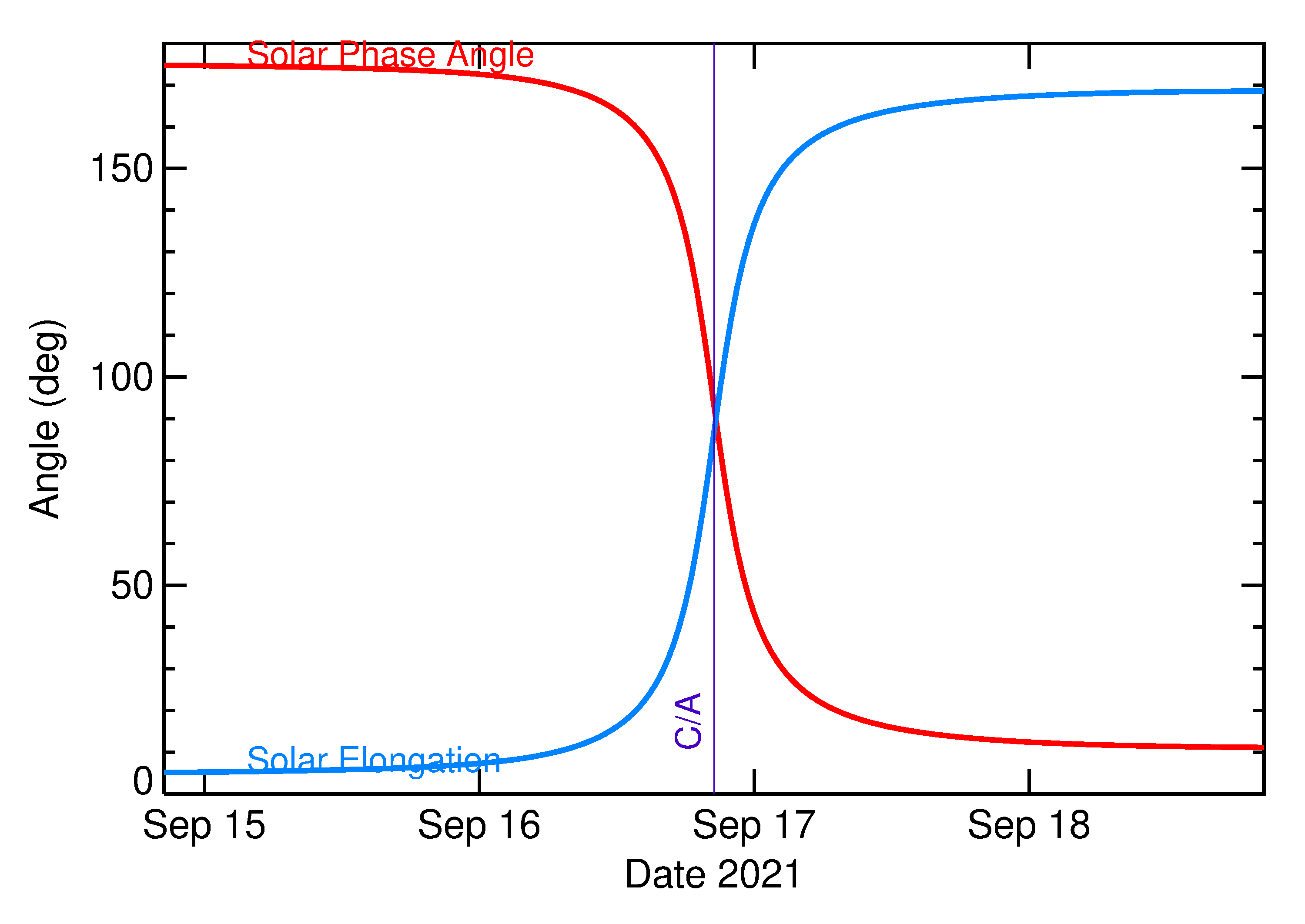 Solar Elongation and Solar Phase Angle of 2021 SG in the days around closest approach