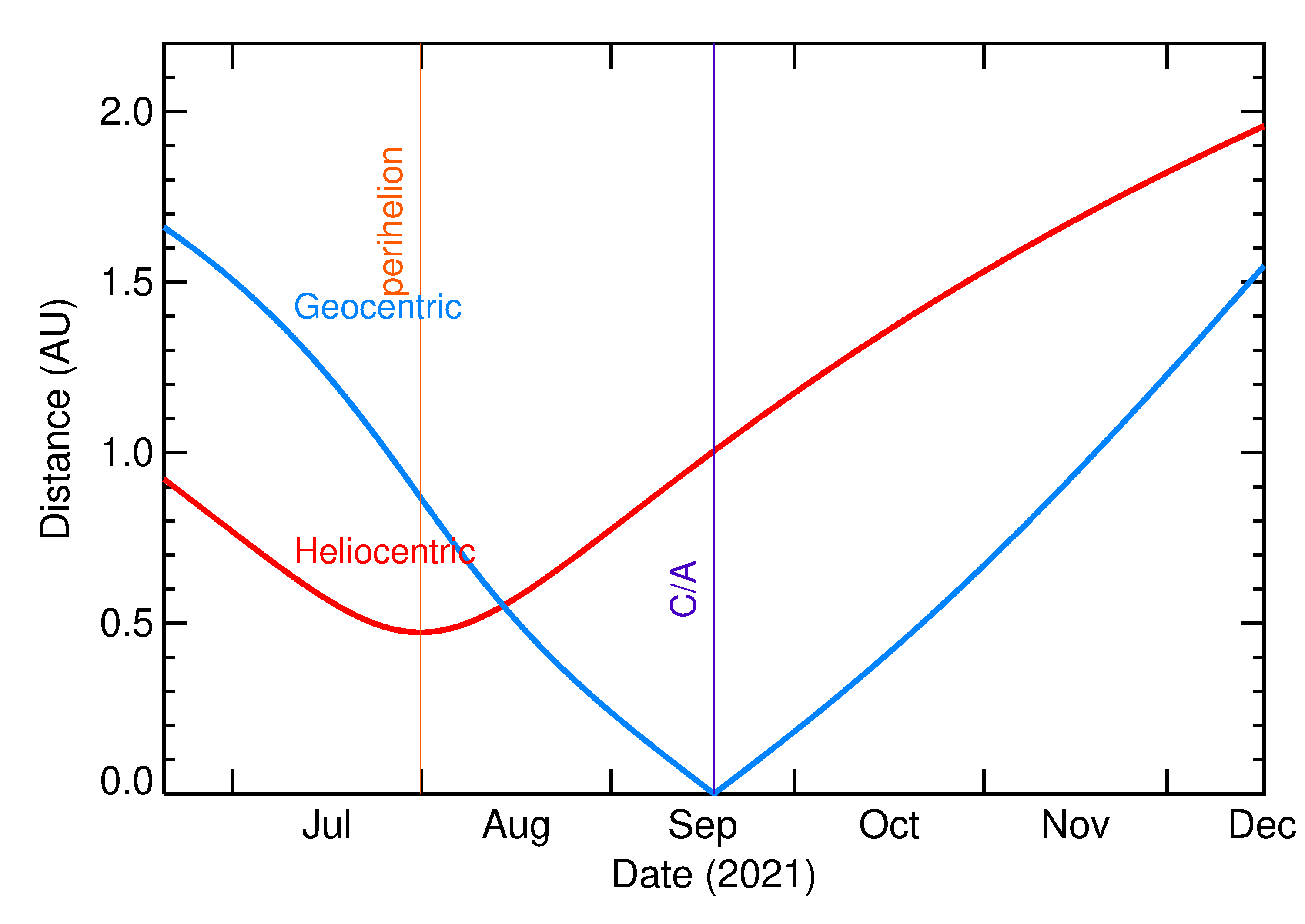 Heliocentric and Geocentric Distances of 2021 SG in the months around closest approach