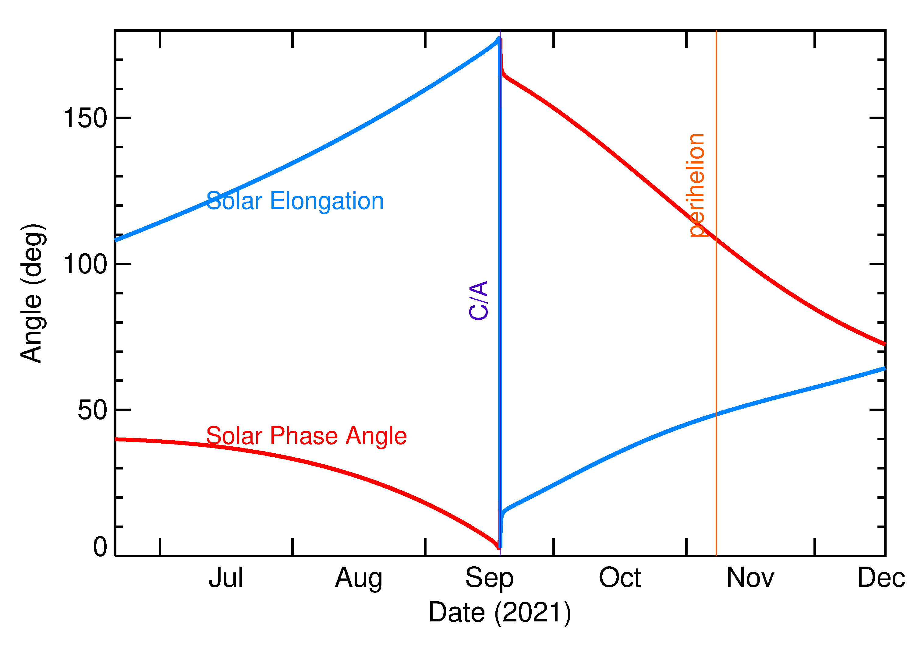 Solar Elongation and Solar Phase Angle of 2021 SP in the months around closest approach