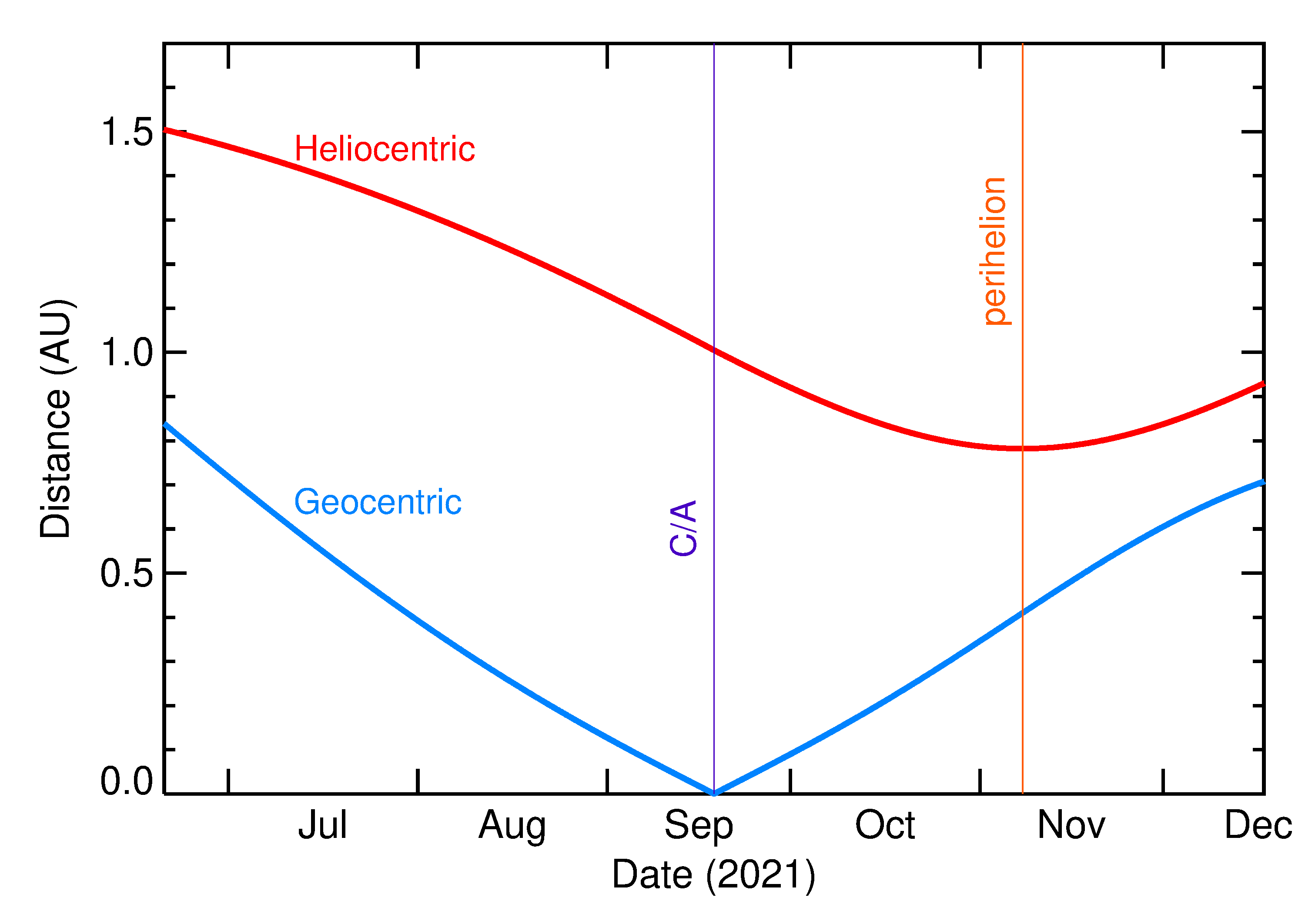 Heliocentric and Geocentric Distances of 2021 SP in the months around closest approach
