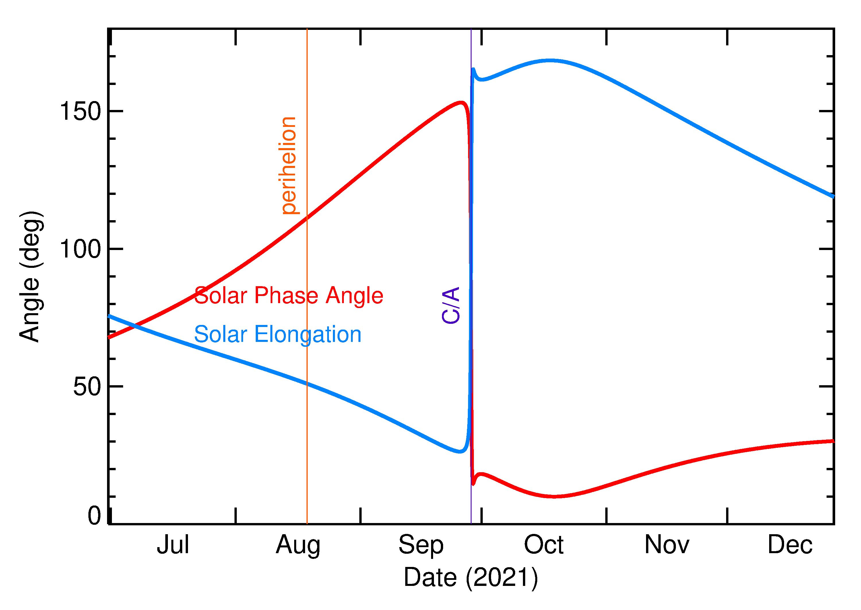 Solar Elongation and Solar Phase Angle of 2021 SQ1 in the months around closest approach