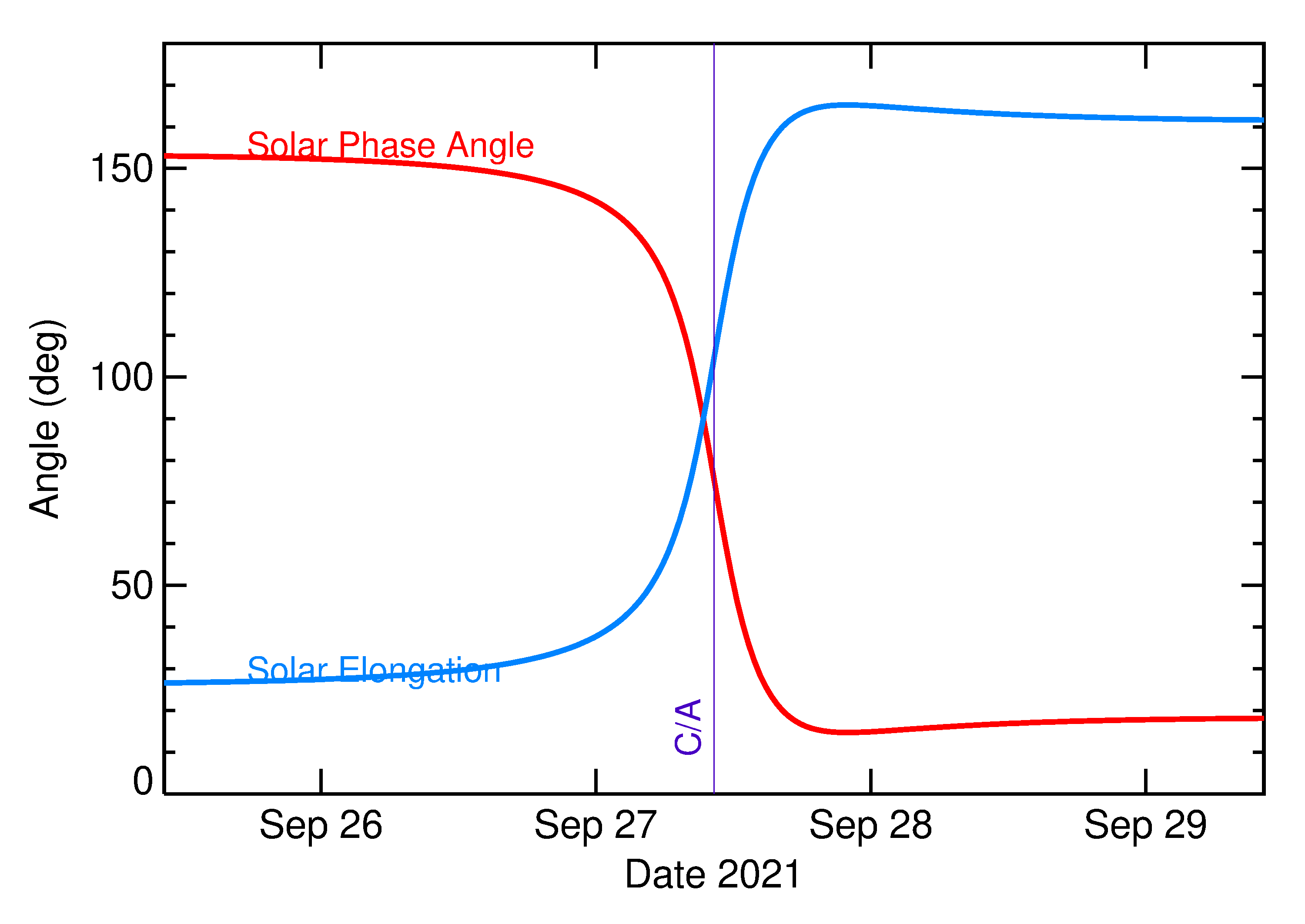 Solar Elongation and Solar Phase Angle of 2021 SQ1 in the days around closest approach