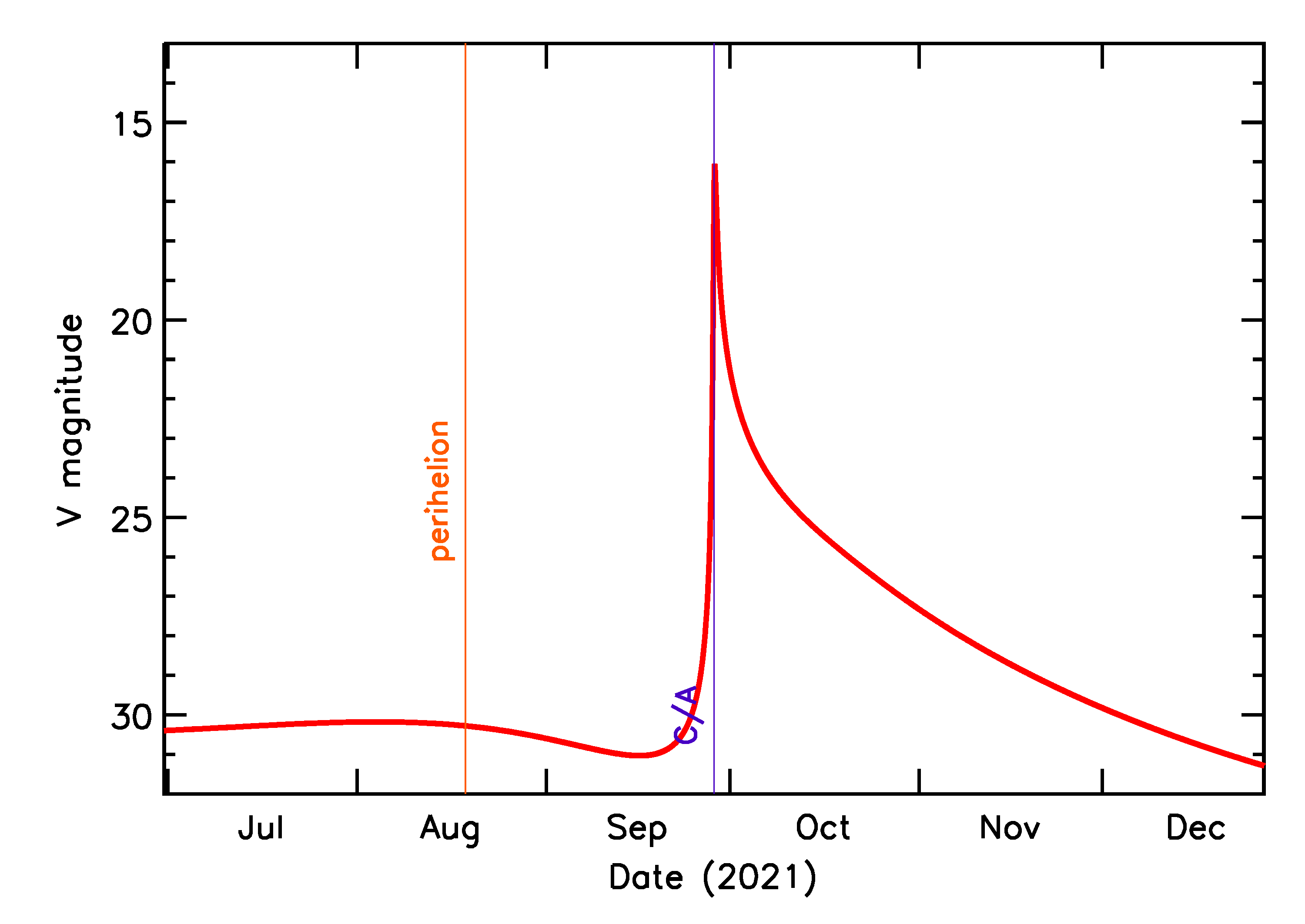 Predicted Brightness of 2021 SQ1 in the months around closest approach
