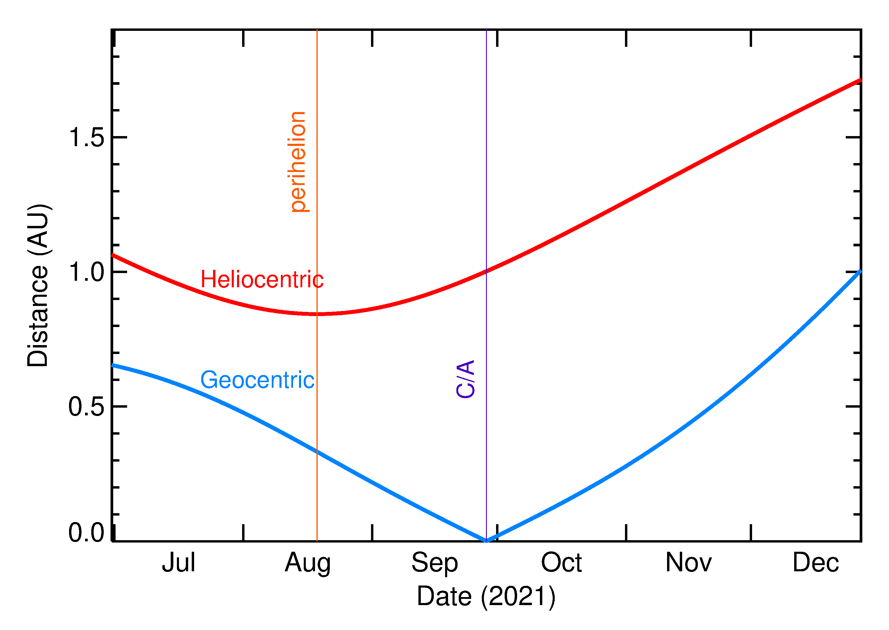 Heliocentric and Geocentric Distances of 2021 SQ1 in the months around closest approach