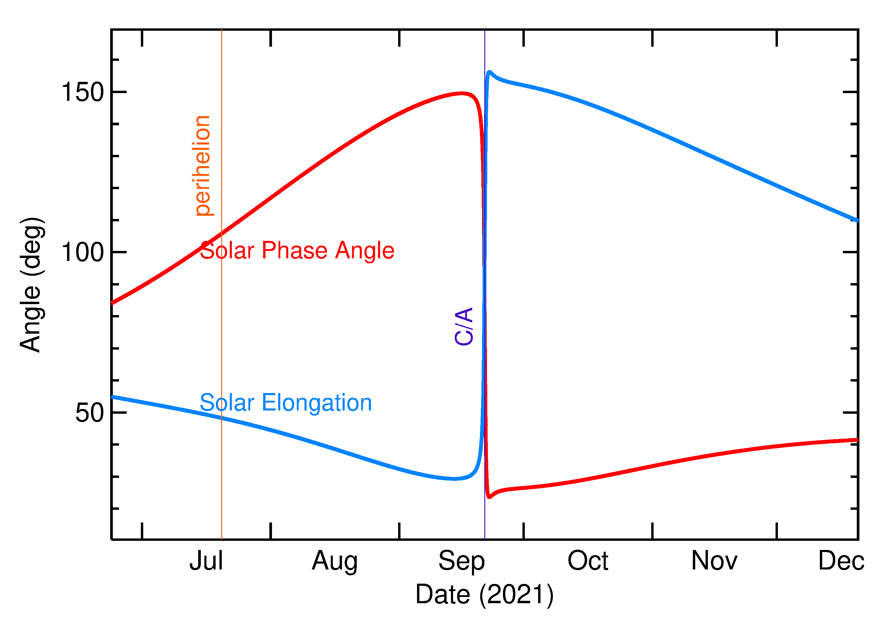 Solar Elongation and Solar Phase Angle of 2021 SQ in the months around closest approach