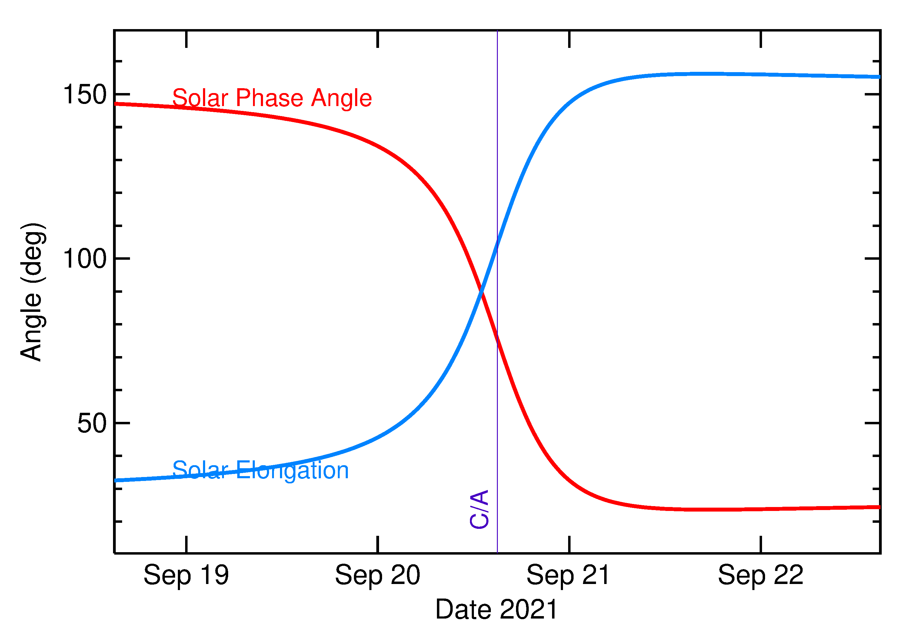 Solar Elongation and Solar Phase Angle of 2021 SQ in the days around closest approach