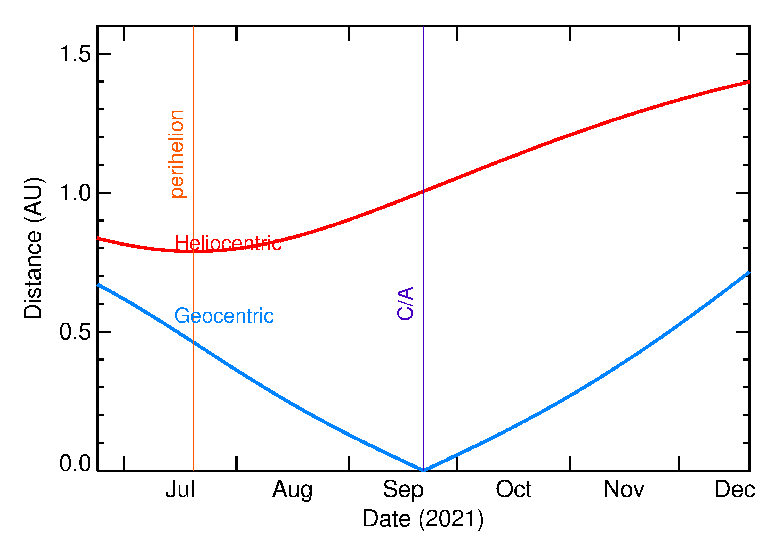 Heliocentric and Geocentric Distances of 2021 SQ in the months around closest approach