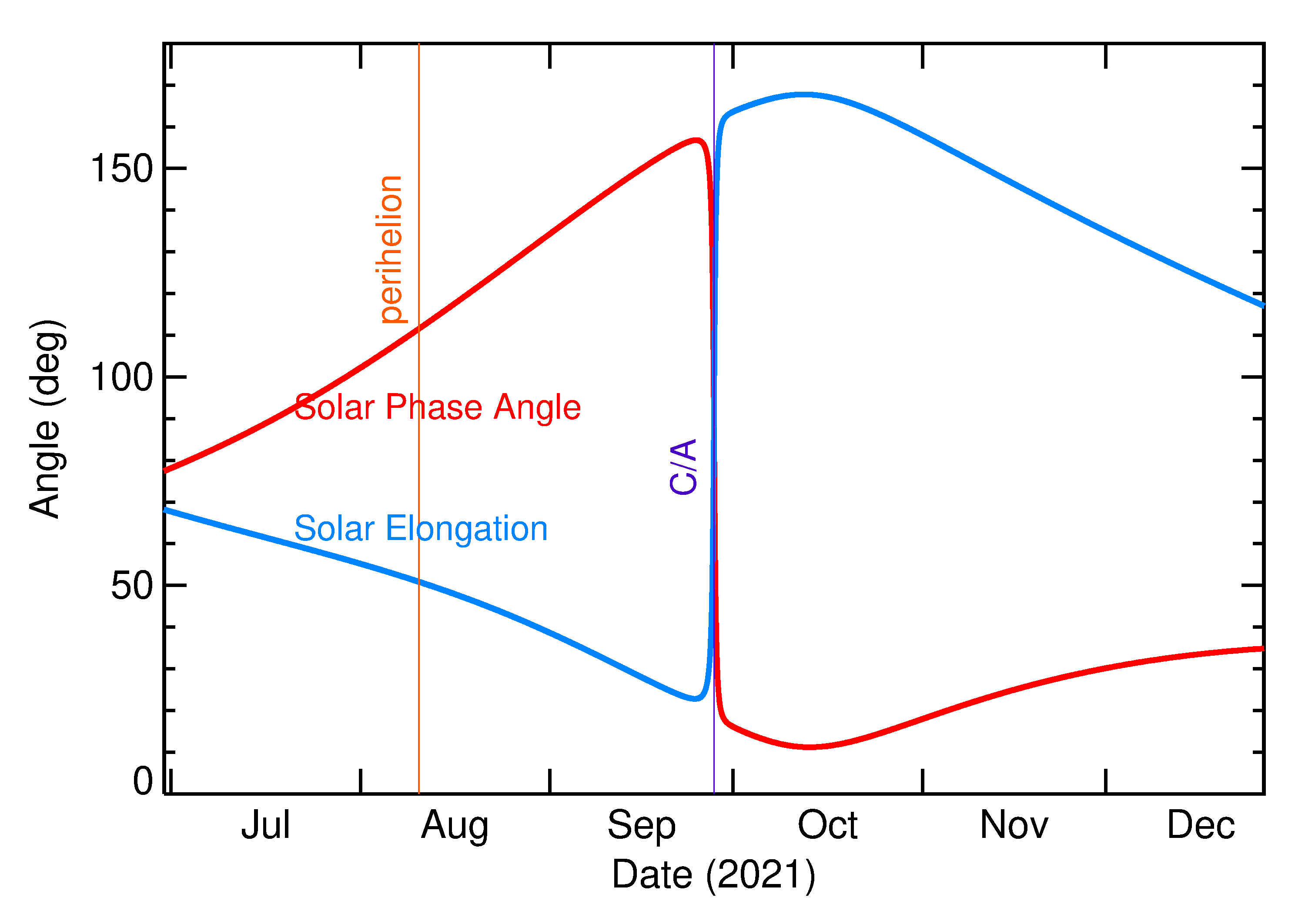 Solar Elongation and Solar Phase Angle of 2021 SW1 in the months around closest approach