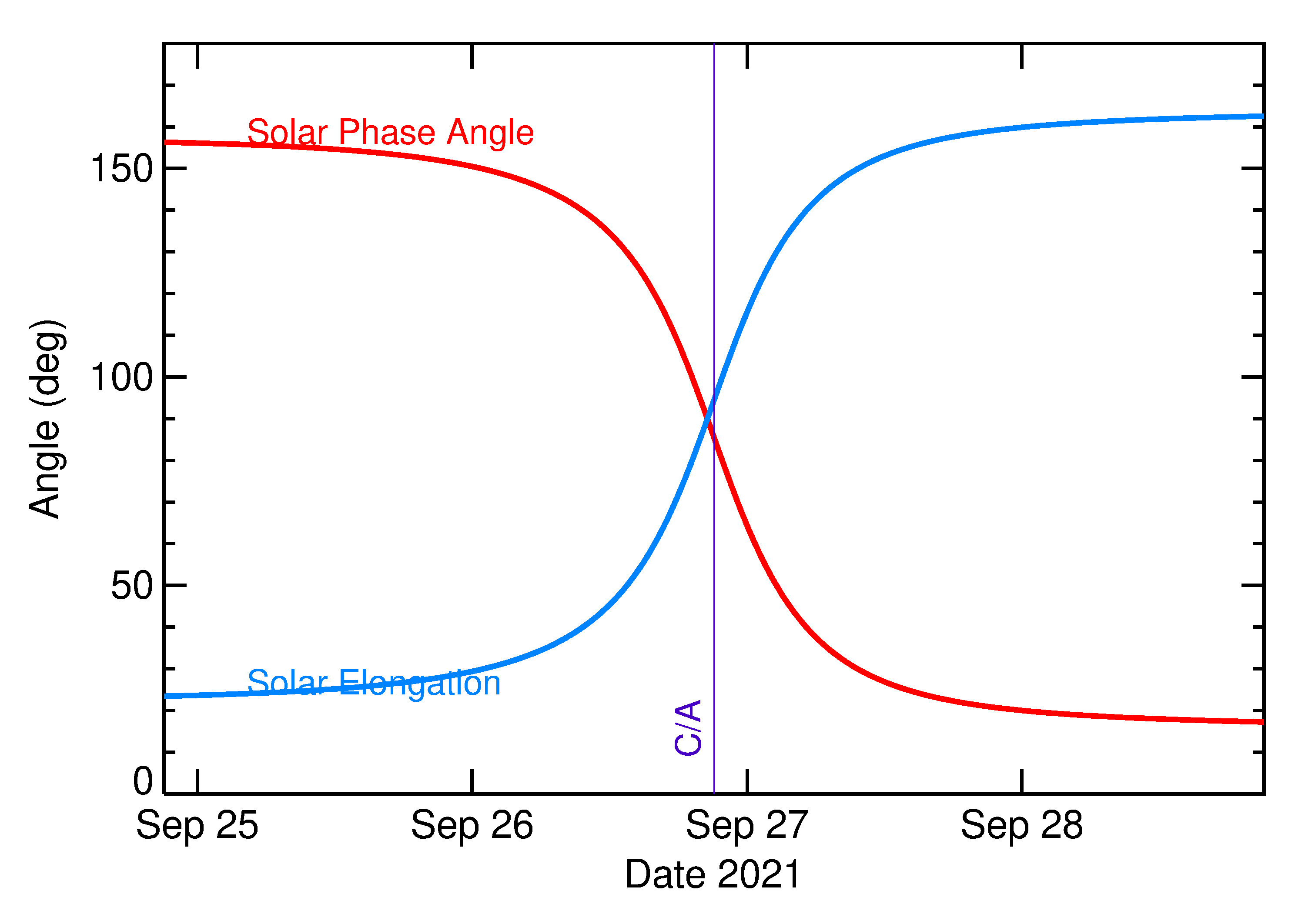 Solar Elongation and Solar Phase Angle of 2021 SW1 in the days around closest approach