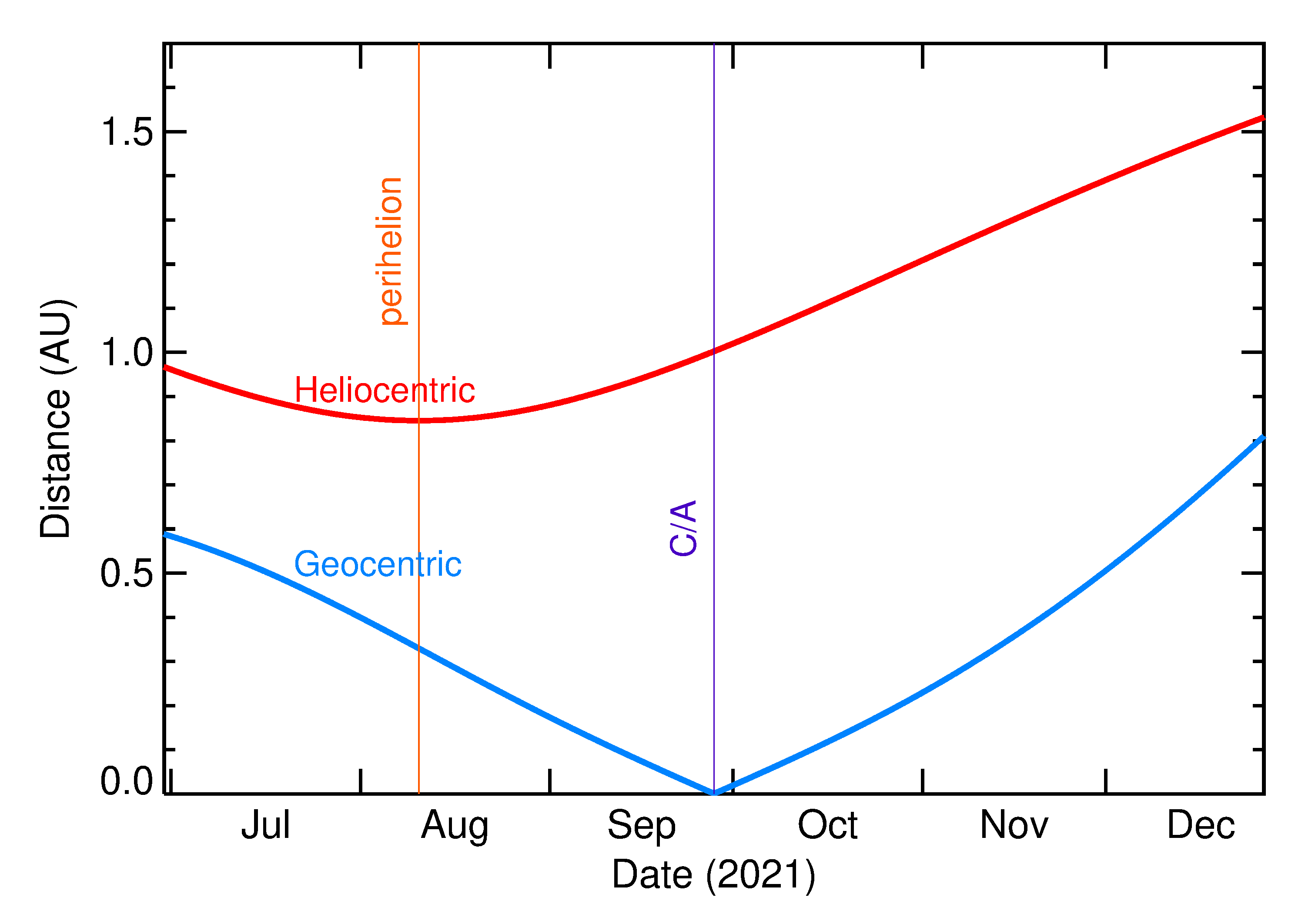 Heliocentric and Geocentric Distances of 2021 SW1 in the months around closest approach