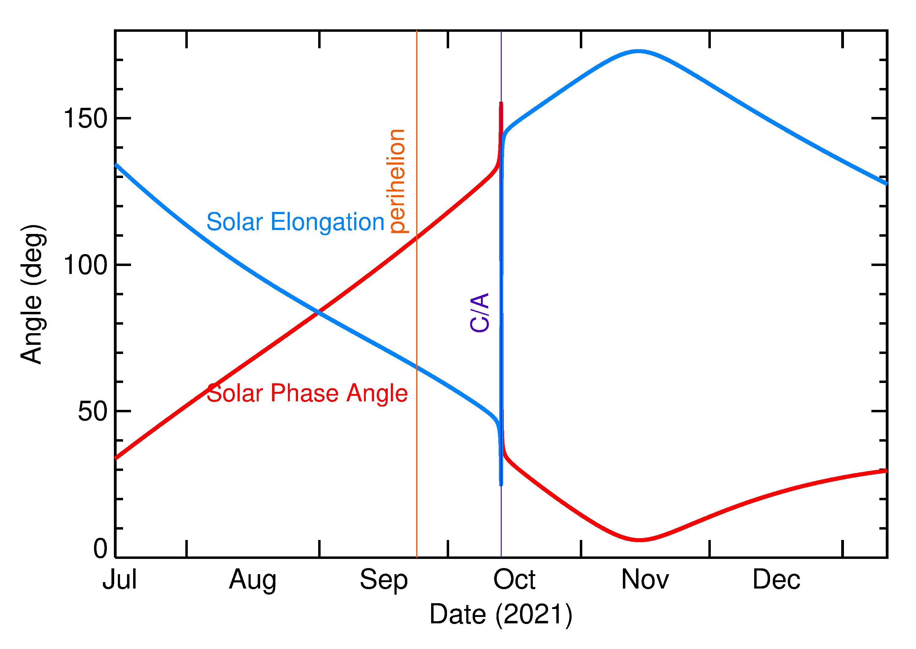 Solar Elongation and Solar Phase Angle of 2021 TE13 in the months around closest approach
