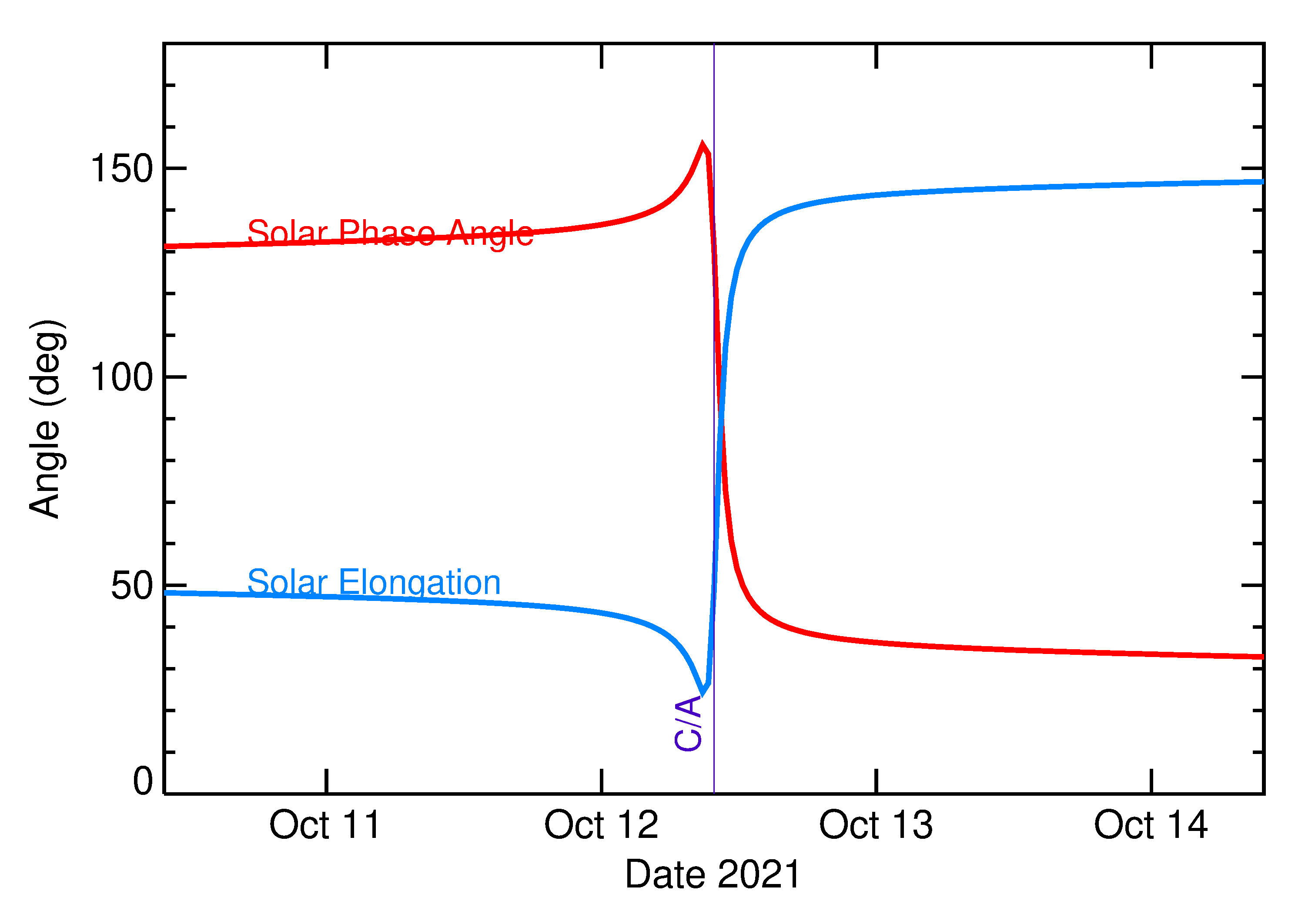 Solar Elongation and Solar Phase Angle of 2021 TE13 in the days around closest approach