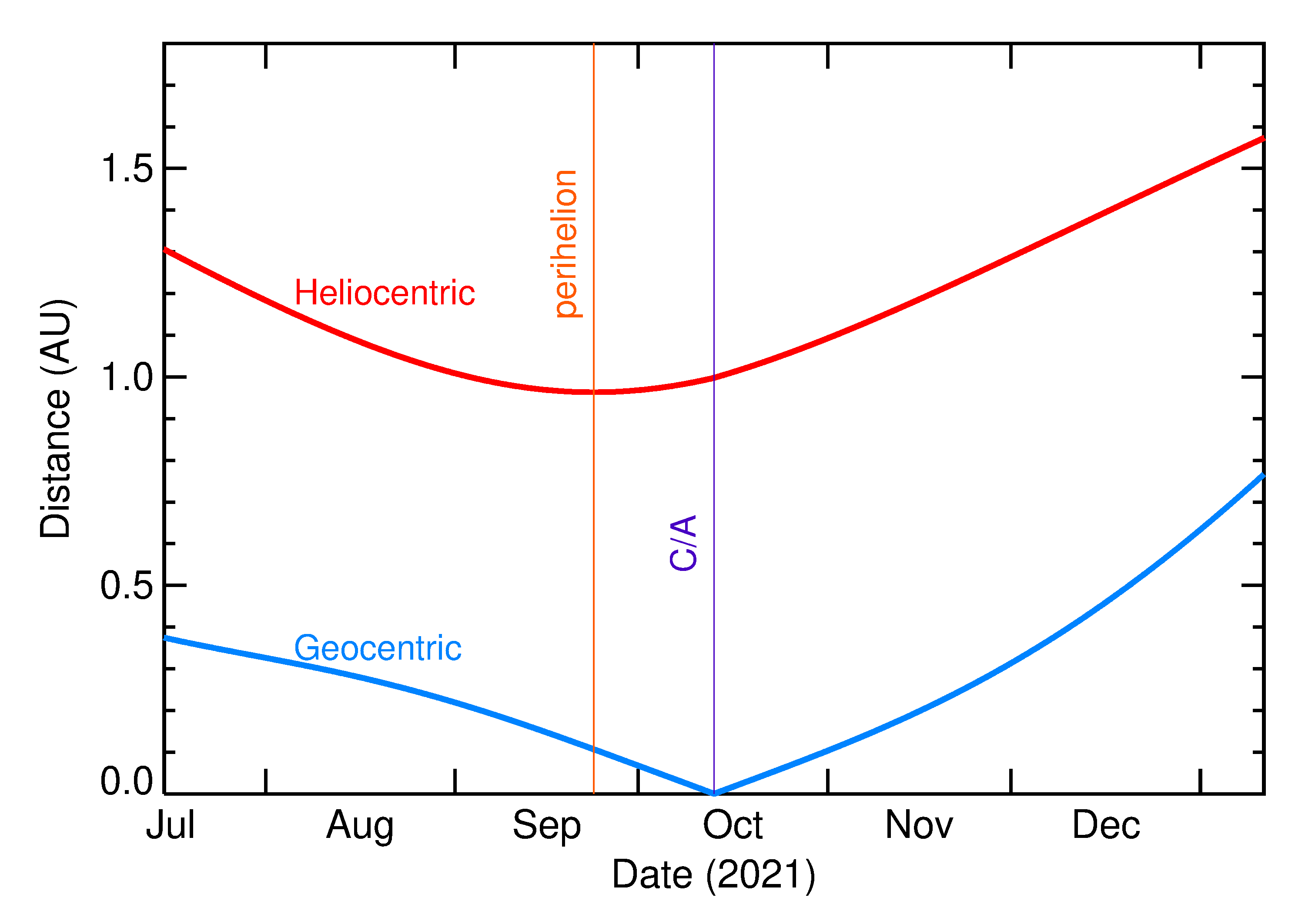 Heliocentric and Geocentric Distances of 2021 TE13 in the months around closest approach