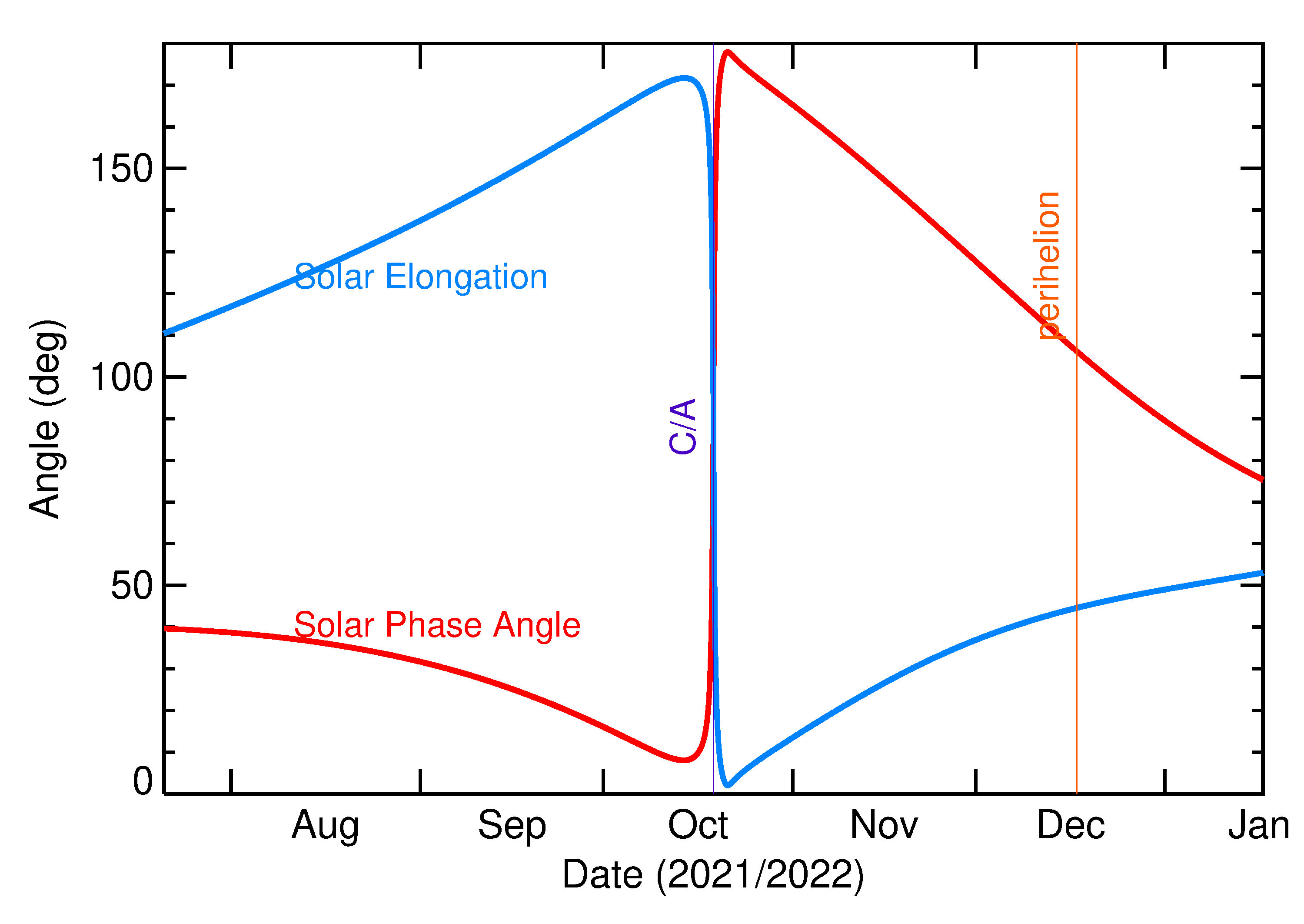 Solar Elongation and Solar Phase Angle of 2021 TG14 in the months around closest approach