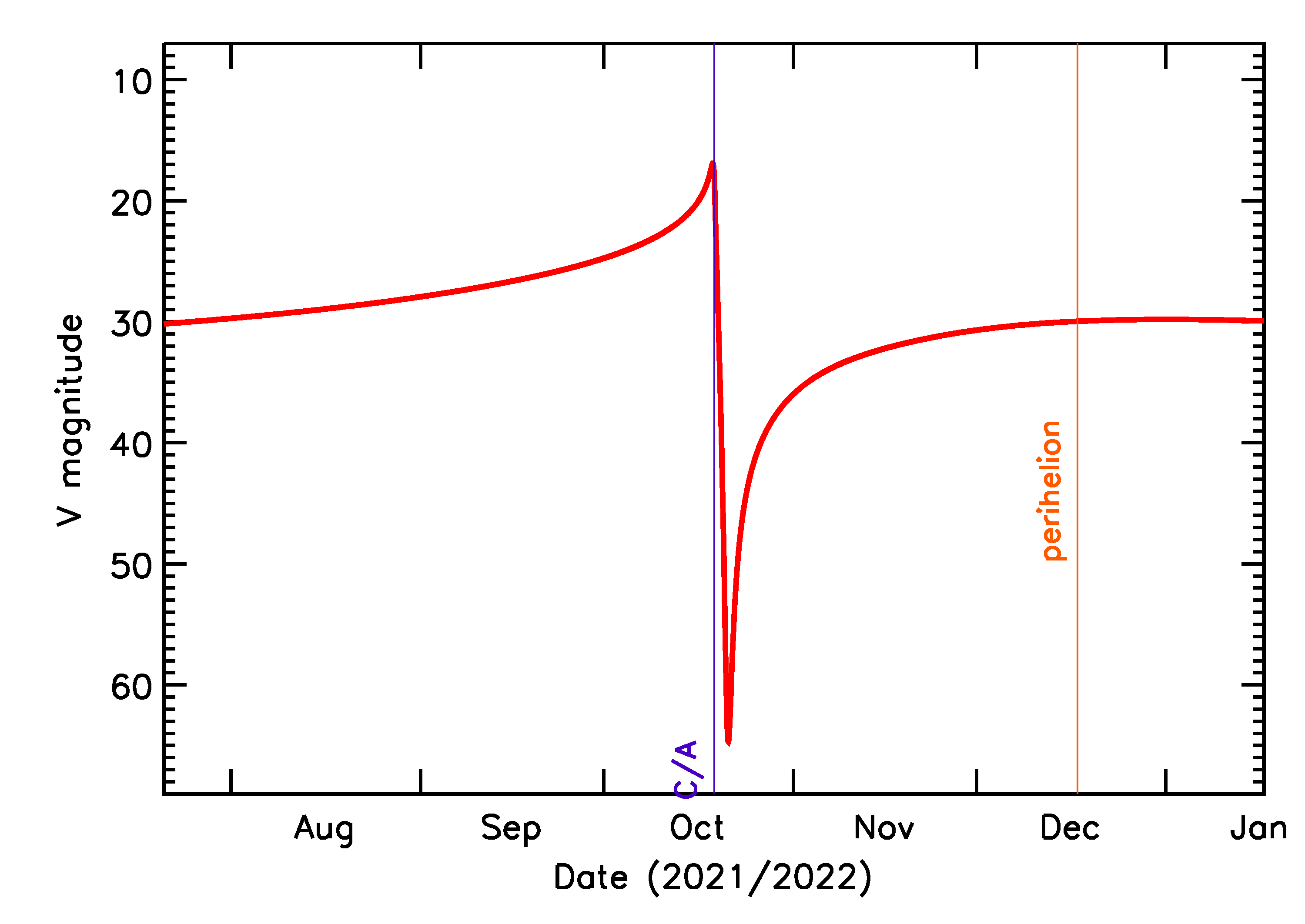Predicted Brightness of 2021 TG14 in the months around closest approach