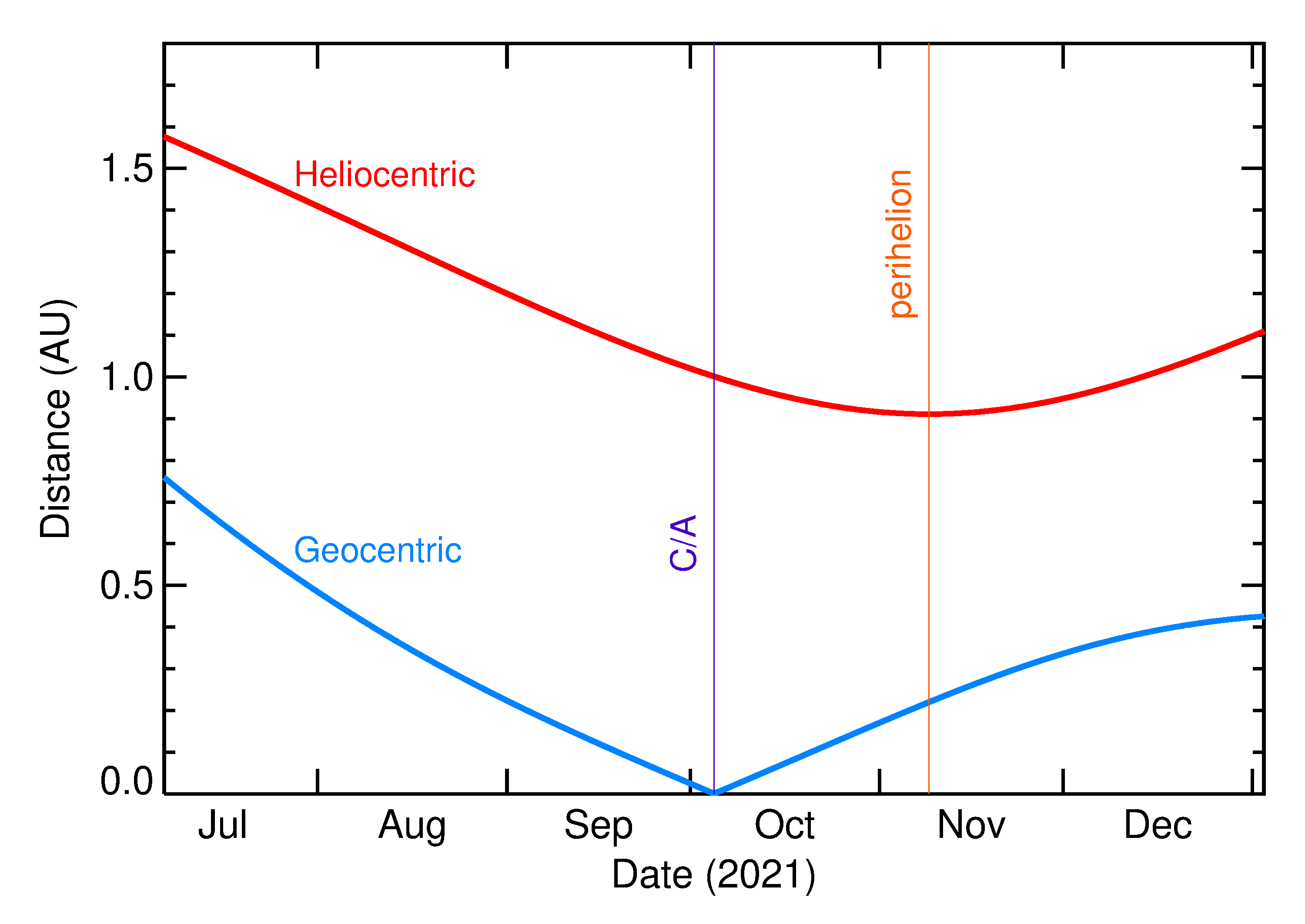 Heliocentric and Geocentric Distances of 2021 TG1 in the months around closest approach