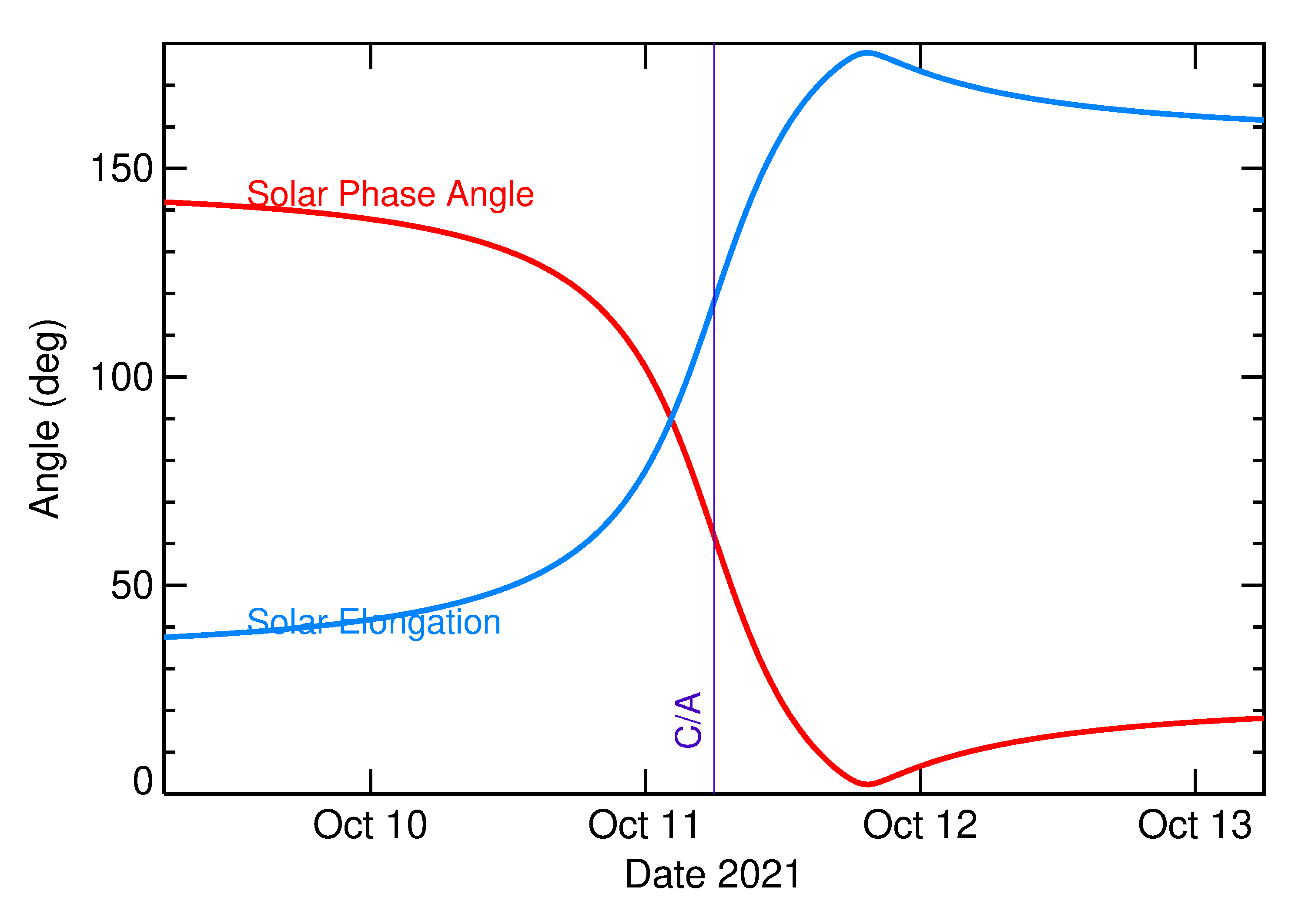 Solar Elongation and Solar Phase Angle of 2021 TH15 in the days around closest approach