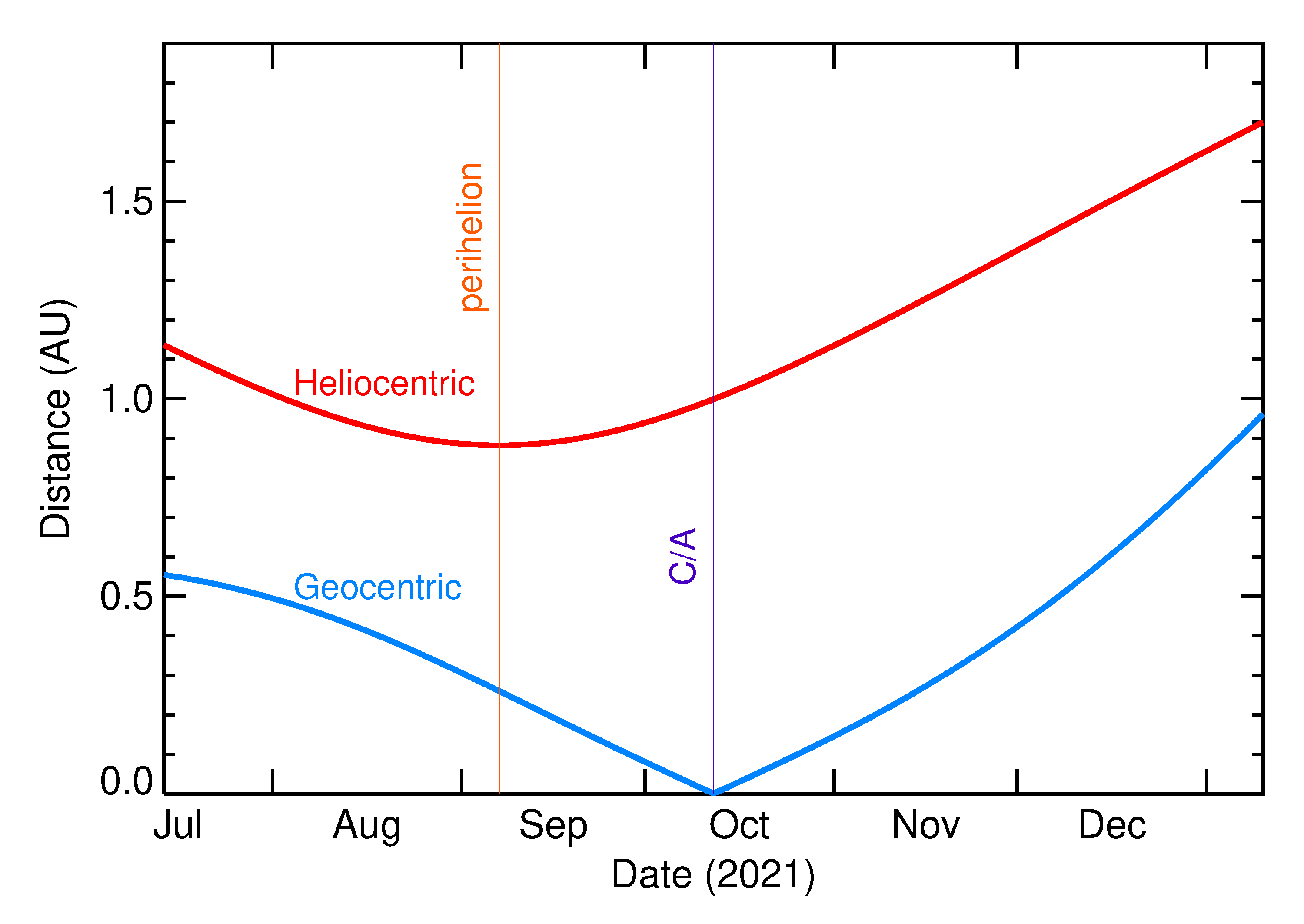 Heliocentric and Geocentric Distances of 2021 TH15 in the months around closest approach