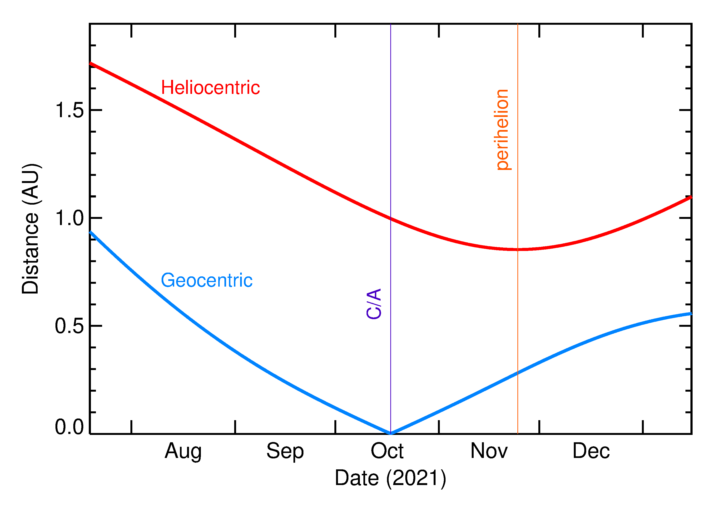 Heliocentric and Geocentric Distances of 2021 TJ15 in the months around closest approach