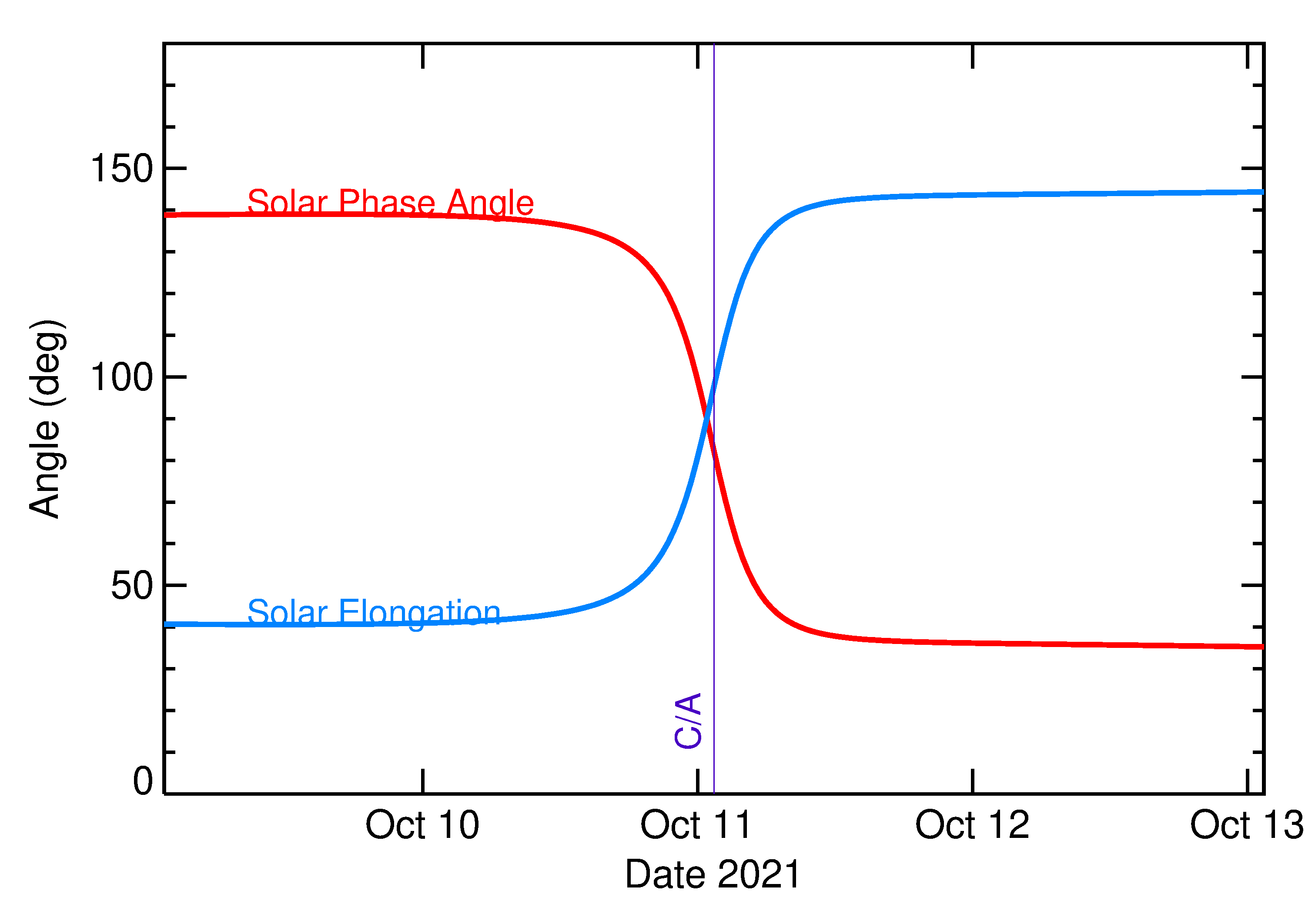 Solar Elongation and Solar Phase Angle of 2021 TK11 in the days around closest approach
