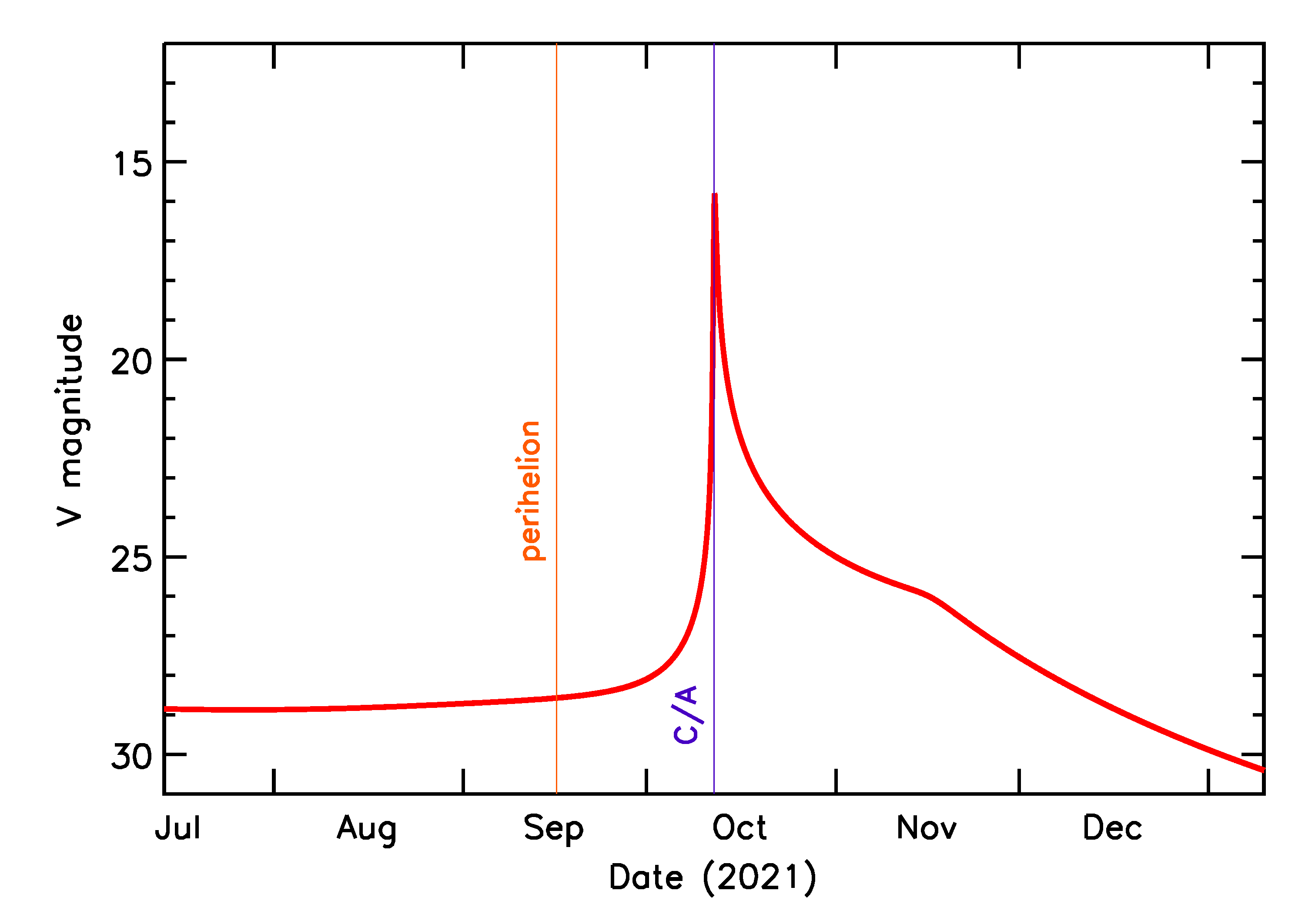 Predicted Brightness of 2021 TK11 in the months around closest approach