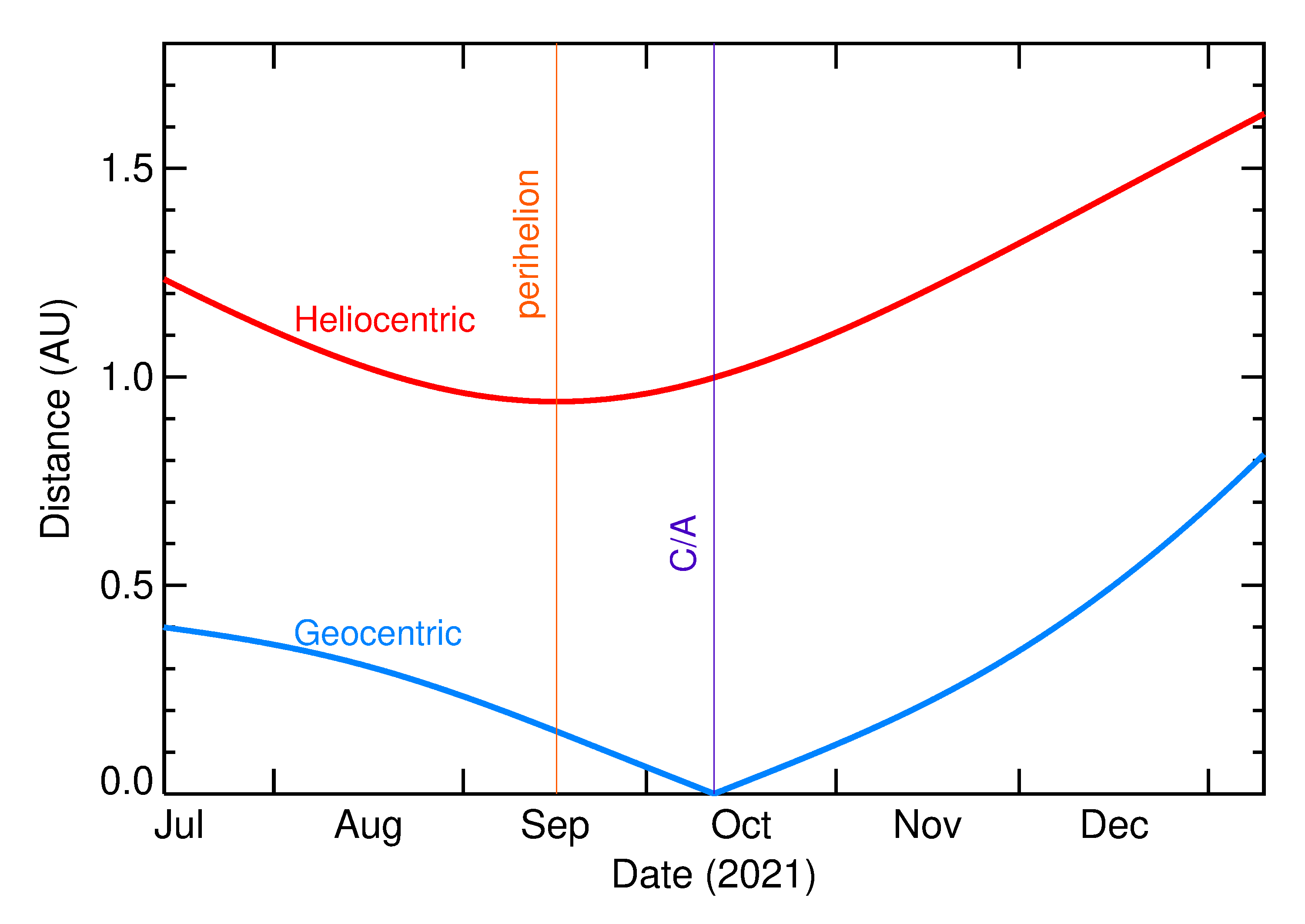 Heliocentric and Geocentric Distances of 2021 TK11 in the months around closest approach