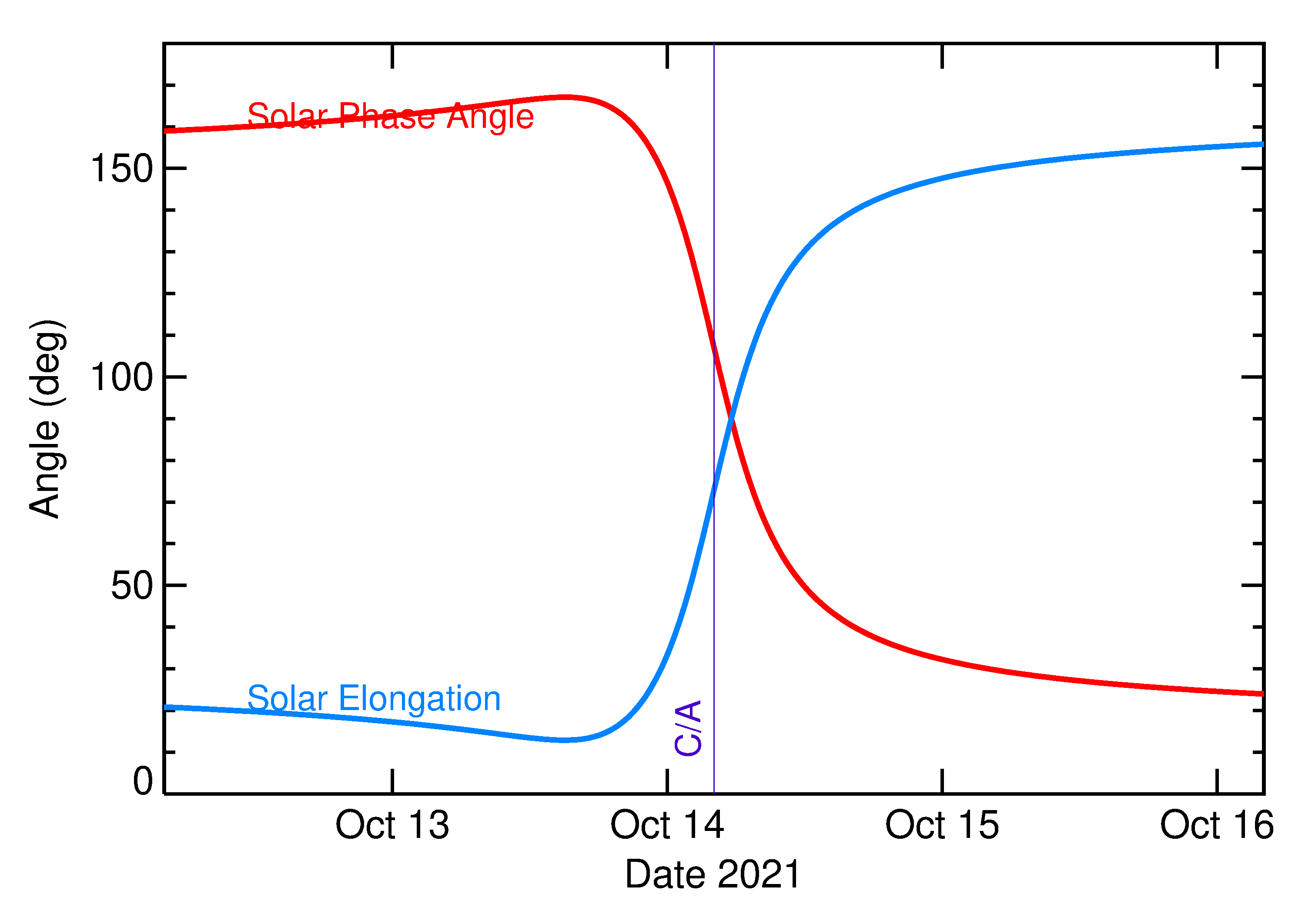 Solar Elongation and Solar Phase Angle of 2021 TM14 in the days around closest approach