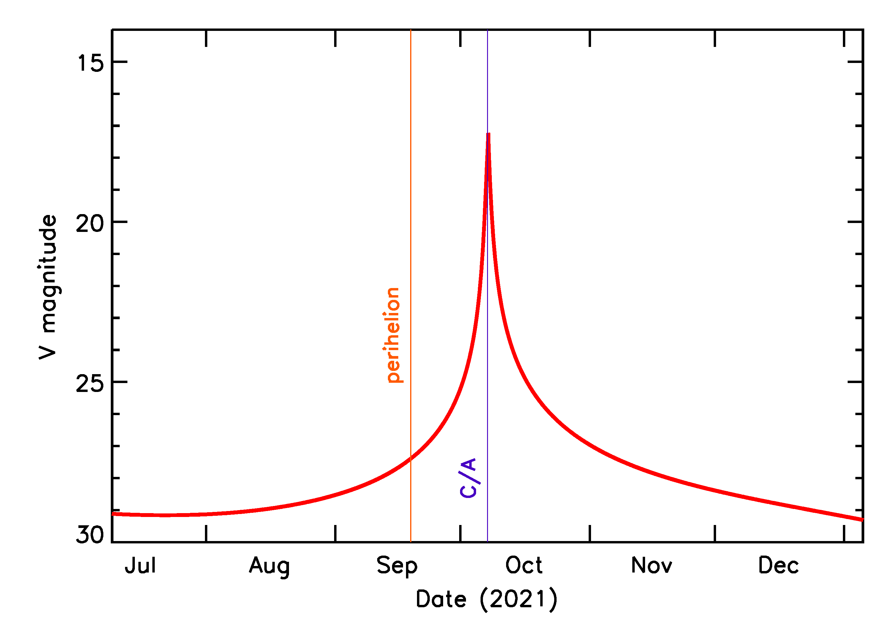 Predicted Brightness of 2021 TQ4 in the months around closest approach
